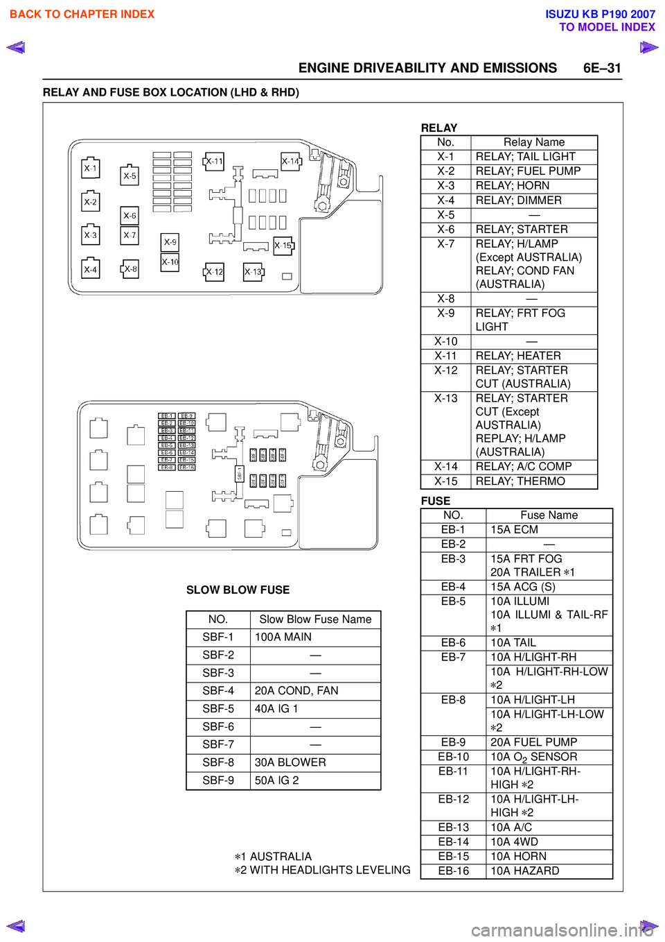 ISUZU KB P190 2007  Workshop Repair Manual ENGINE DRIVEABILITY AND EMISSIONS 6E–31
RELAY AND FUSE BOX LOCATION (LHD & RHD)
RELAYNo. Relay Name 
X-1 RELAY; TAIL LIGHT 
X-2 RELAY; FUEL PUMP
X-3 RELAY; HORN 
X-4 RELAY; DIMMER 
X-5 —
X-6 RELAY