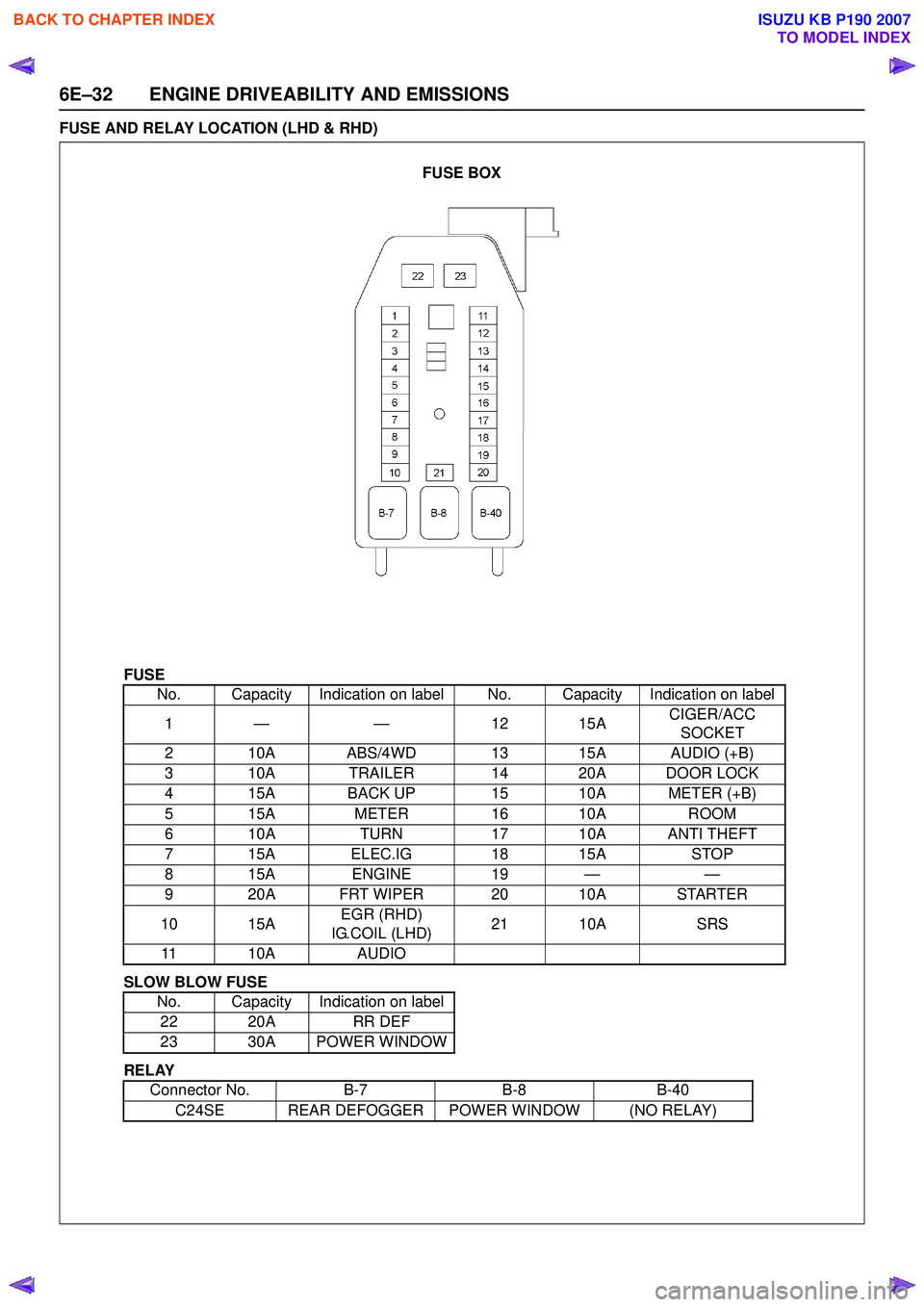 ISUZU KB P190 2007  Workshop Repair Manual 6E–32 ENGINE DRIVEABILITY AND EMISSIONS
FUSE AND RELAY LOCATION (LHD & RHD)
FUSE 
SLOW BLOW FUSE 
RELAY No. Capacity Indication on label No. Capacity Indication on label
1— — 1 215A CIGER/ACC 
S