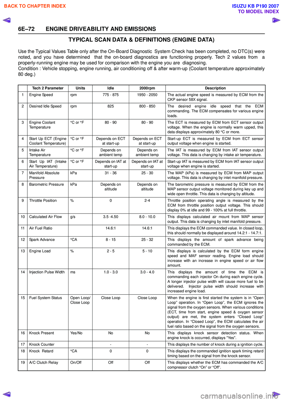 ISUZU KB P190 2007 Workshop Repair Manual 6E–72 ENGINE DRIVEABILITY AND EMISSIONS
TYPICAL SCAN DATA & DEFINITIONS (ENGINE DATA)
Use the Typical Values Table only after the On-Board Diagnostic System Check has been completed, no DTC(s) were ISUZU KB P190 2007 Workshop Repair Manual 6E–72 ENGINE DRIVEABILITY AND EMISSIONS
TYPICAL SCAN DATA & DEFINITIONS (ENGINE DATA)
Use the Typical Values Table only after the On-Board Diagnostic System Check has been completed, no DTC(s) were
