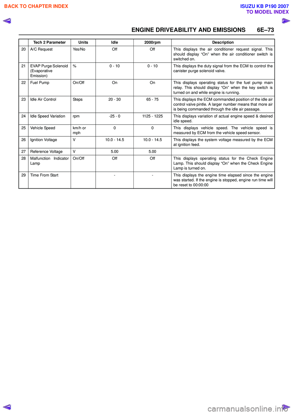ISUZU KB P190 2007 Workshop Repair Manual ENGINE DRIVEABILITY AND EMISSIONS 6E–73
20 A/C Request Yes/NoOffOff This displays the air conditioner request signal. Thisshould display “On” when the air conditioner switch is
switched on.
21 ISUZU KB P190 2007 Workshop Repair Manual ENGINE DRIVEABILITY AND EMISSIONS 6E–73
20 A/C Request Yes/NoOffOff This displays the air conditioner request signal. Thisshould display “On” when the air conditioner switch is
switched on.
21