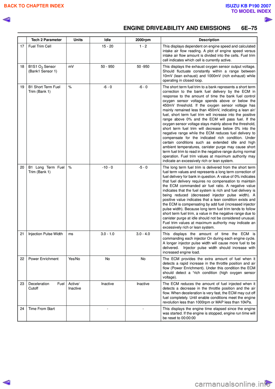 ISUZU KB P190 2007 Workshop Repair Manual ENGINE DRIVEABILITY AND EMISSIONS 6E–75
17 Fuel Trim Cell15 - 201 - 2 This displays dependent on engine speed and calculatedintake air flow reading. A plot of engine speed versus
intake air flow am ISUZU KB P190 2007 Workshop Repair Manual ENGINE DRIVEABILITY AND EMISSIONS 6E–75
17 Fuel Trim Cell15 - 201 - 2 This displays dependent on engine speed and calculatedintake air flow reading. A plot of engine speed versus
intake air flow am