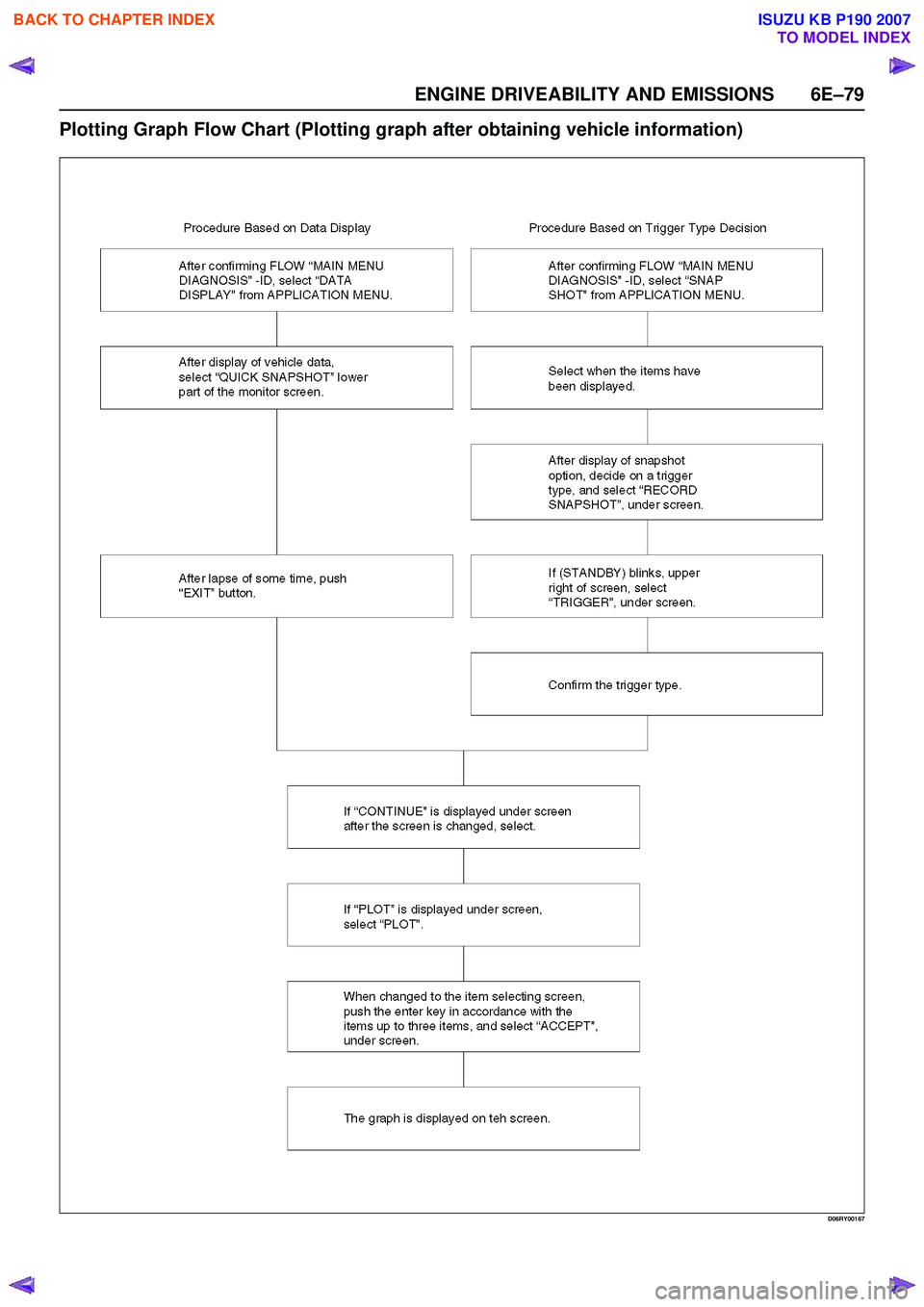 ISUZU KB P190 2007  Workshop Repair Manual ENGINE DRIVEABILITY AND EMISSIONS 6E–79
Plotting Graph Flow Chart (Plotting graph after obtaining vehicle information)
D06RY00167
 
BACK TO CHAPTER INDEX
TO MODEL INDEX
ISUZU KB P190 2007 