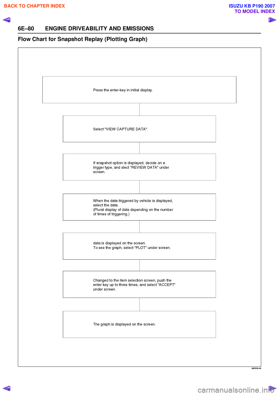 ISUZU KB P190 2007  Workshop Repair Manual 6E–80 ENGINE DRIVEABILITY AND EMISSIONS
Flow Chart for Snapshot Replay (Plotting Graph)
060RX0-40
 
BACK TO CHAPTER INDEX
TO MODEL INDEX
ISUZU KB P190 2007 