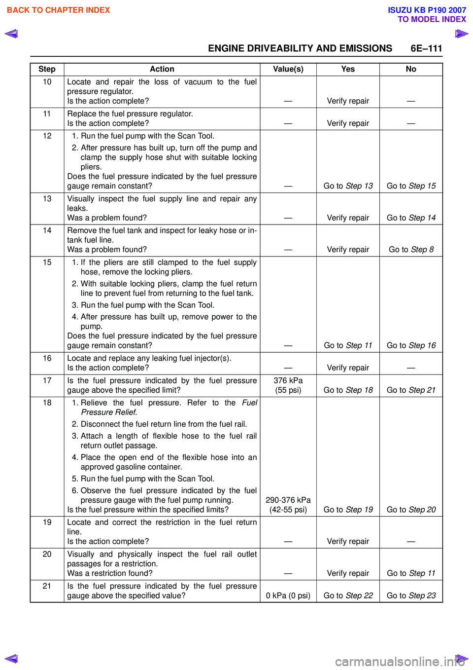 ISUZU KB P190 2007  Workshop Repair Manual ENGINE DRIVEABILITY AND EMISSIONS 6E–111
10 Locate and repair the loss of vacuum to the fuelpressure regulator. 
Is the action complete? — Verify repair —
11 Replace the fuel pressure regulator.