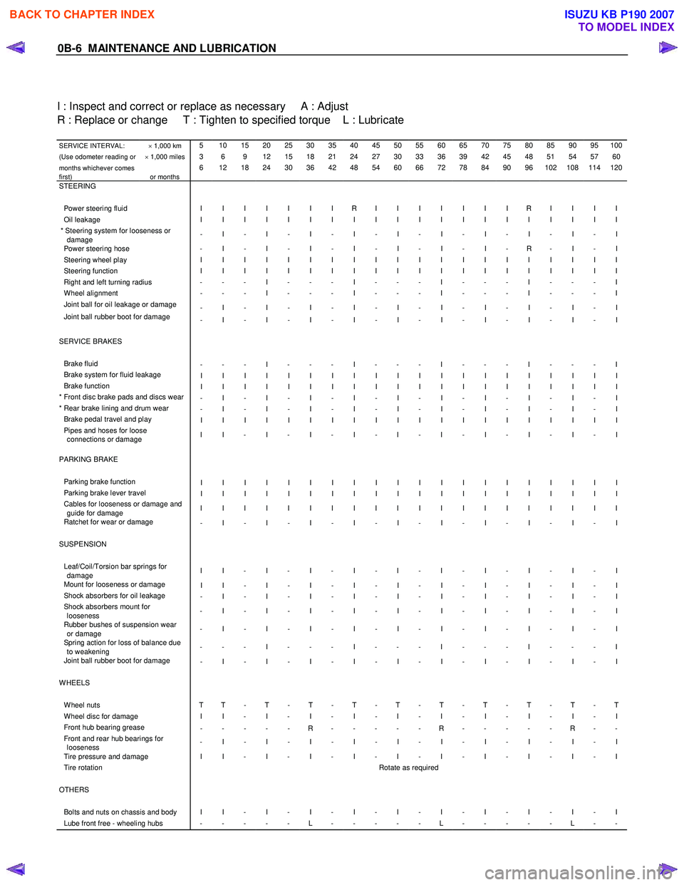 ISUZU KB P190 2007  Workshop Repair Manual 0B-6  MAINTENANCE AND LUBRICATION 
  
  
I : Inspect and correct or replace as necessary     A : Adjust  
R : Replace or change     T : Tighten to specified torque    L : Lubricate 
 SERVICE INTERVAL: