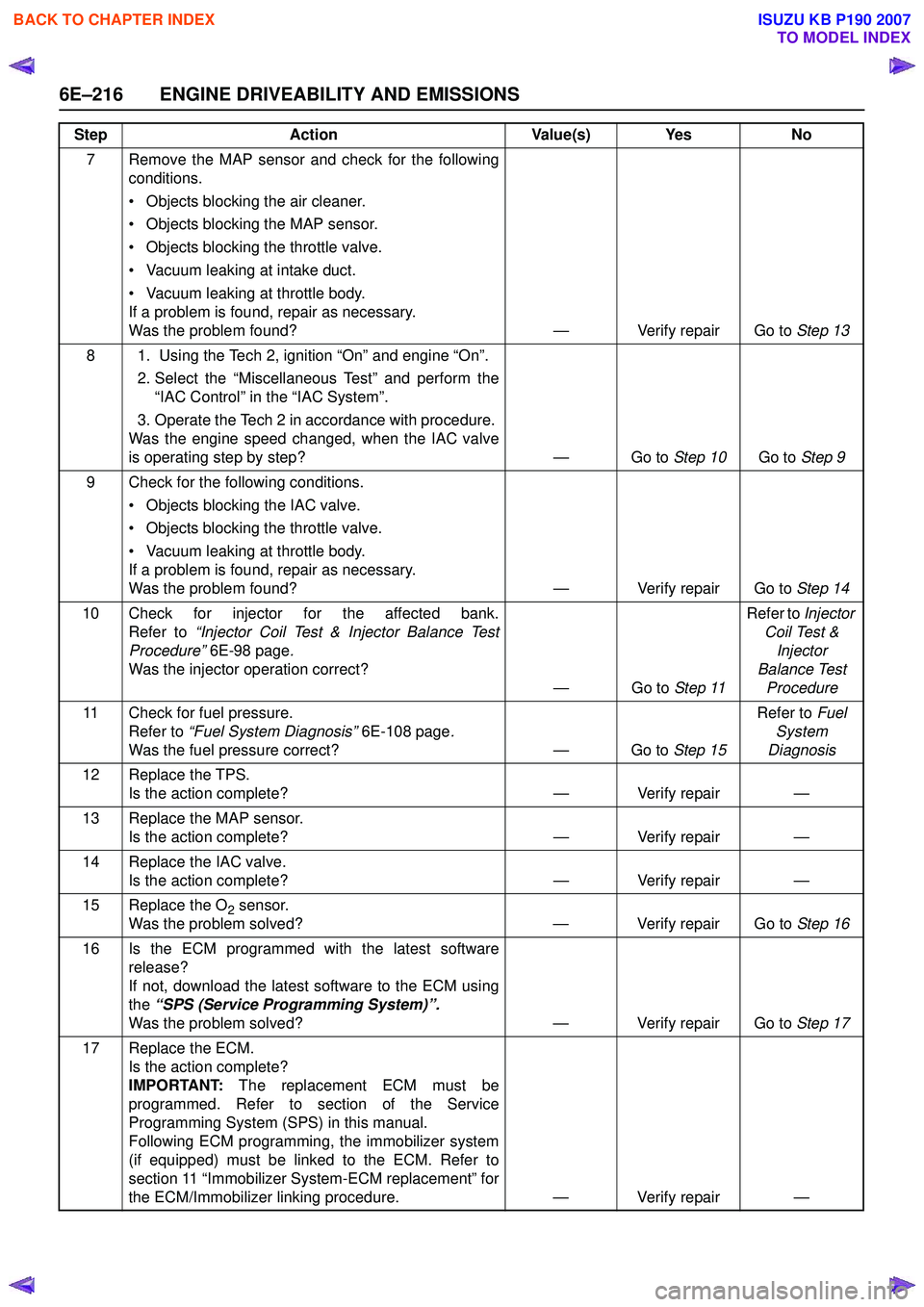 ISUZU KB P190 2007  Workshop Repair Manual 6E–216 ENGINE DRIVEABILITY AND EMISSIONS
7 Remove the MAP sensor and check for the followingconditions.  
• Objects blocking the air cleaner.  
• Objects blocking the MAP sensor.  
• Objects b