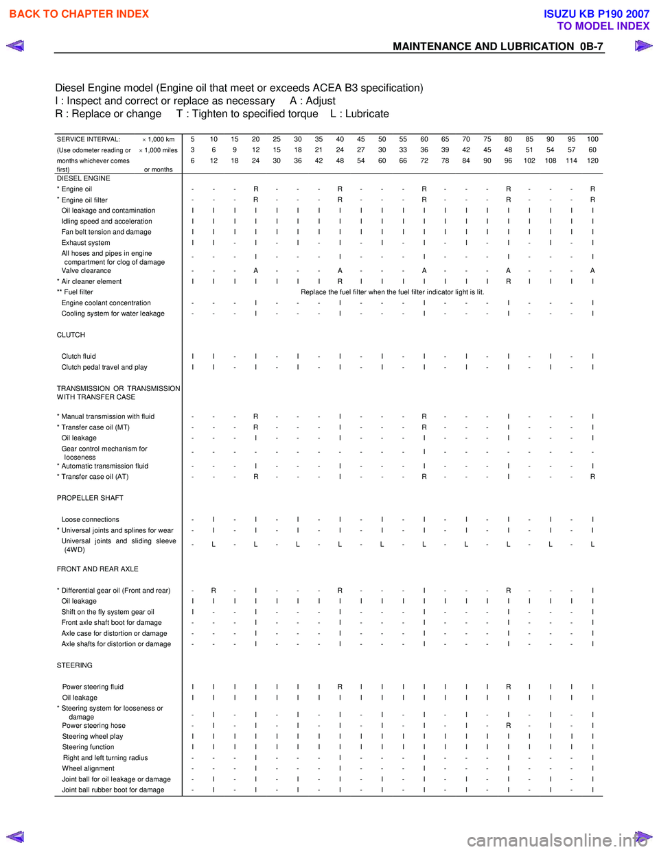 ISUZU KB P190 2007  Workshop Repair Manual MAINTENANCE AND LUBRICATION  0B-7 
  
Diesel Engine model (Engine oil that meet or exceeds ACEA B3 specification) 
I : Inspect and correct or replace as necessary     A : Adjust 
R : Replace or change