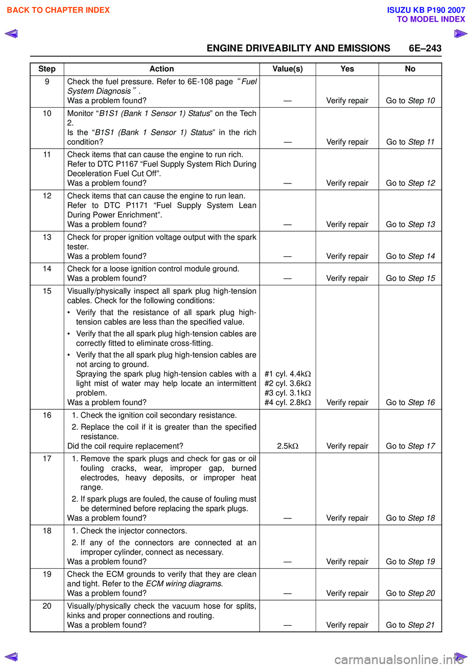 ISUZU KB P190 2007  Workshop Repair Manual ENGINE DRIVEABILITY AND EMISSIONS 6E–243
9 Check the fuel pressure. Refer to 6E-108 page“Fuel
System Diagnosis
”.
Was a problem found? — Verify repair Go to Step 10
10 Monitor “ B1S1 (Bank 1