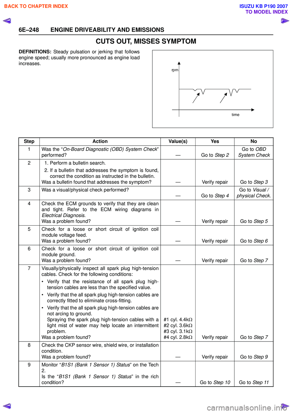 ISUZU KB P190 2007 Workshop Repair Manual 6E–248 ENGINE DRIVEABILITY AND EMISSIONS
CUTS OUT, MISSES SYMPTOM
DEFINITIONS: Steady pulsation or jerking that follows
engine speed; usually more pronounced as engine load
increases.
Step Action V ISUZU KB P190 2007 Workshop Repair Manual 6E–248 ENGINE DRIVEABILITY AND EMISSIONS
CUTS OUT, MISSES SYMPTOM
DEFINITIONS: Steady pulsation or jerking that follows
engine speed; usually more pronounced as engine load
increases.
Step Action V