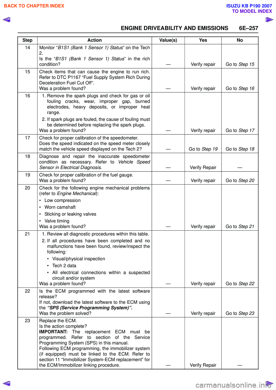 ISUZU KB P190 2007 Workshop User Guide ENGINE DRIVEABILITY AND EMISSIONS 6E–257
14 Monitor “B1S1 (Bank 1 Sensor 1) Status ” on the Tech
2.
Is the “ B1S1 (Bank 1 Sensor 1) Status ” in the rich
condition? — Verify repair Go to S ISUZU KB P190 2007 Workshop User Guide ENGINE DRIVEABILITY AND EMISSIONS 6E–257
14 Monitor “B1S1 (Bank 1 Sensor 1) Status ” on the Tech
2.
Is the “ B1S1 (Bank 1 Sensor 1) Status ” in the rich
condition? — Verify repair Go to S