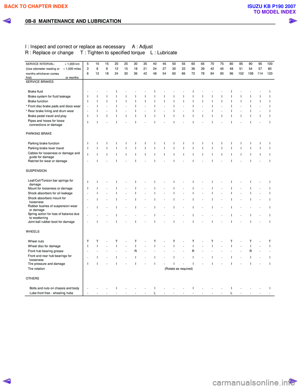 ISUZU KB P190 2007  Workshop Repair Manual 0B-8  MAINTENANCE AND LUBRICATION 
  
  
I : Inspect and correct or replace as necessary     A : Adjust  
R : Replace or change     T : Tighten to specified torque    L : Lubricate 
 SERVICE INTERVAL: