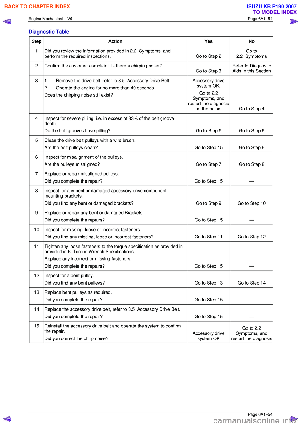 ISUZU KB P190 2007 Workshop Repair Manual Engine Mechanical – V6 Page 6A1–54
Page 6A1–54
Diagnostic Table
Step Action Yes No
1
Did you review the information provided in 2.2 Symptoms, and
perform the required inspections. Go ISUZU KB P190 2007 Workshop Repair Manual Engine Mechanical – V6 Page 6A1–54
Page 6A1–54
Diagnostic Table
Step Action Yes No
1
Did you review the information provided in 2.2 Symptoms, and
perform the required inspections. Go