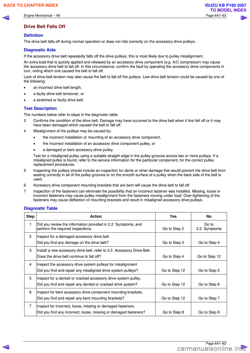ISUZU KB P190 2007 Workshop Repair Manual Engine Mechanical – V6 Page 6A1–62
Page 6A1–62
Drive Belt Falls Off
Definition
The drive belt falls off during normal operation or does not ride correctly on the accessory drive pulleys.
D ISUZU KB P190 2007 Workshop Repair Manual Engine Mechanical – V6 Page 6A1–62
Page 6A1–62
Drive Belt Falls Off
Definition
The drive belt falls off during normal operation or does not ride correctly on the accessory drive pulleys.
D