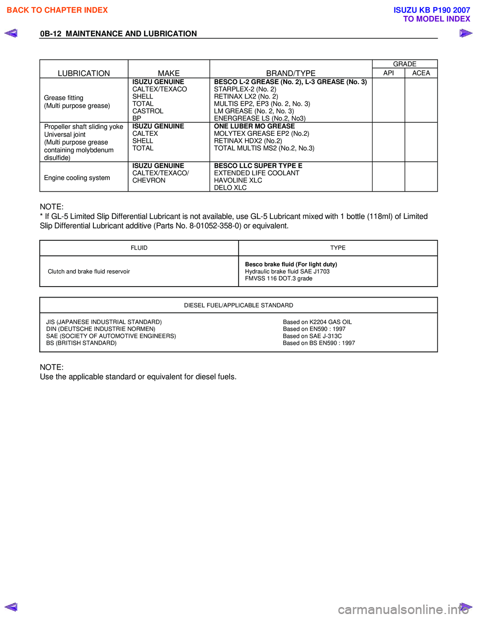 ISUZU KB P190 2007  Workshop Owners Manual 0B-12  MAINTENANCE AND LUBRICATION 
 
    GRADE 
LUBRICATION MAKE  BRAND/TYPE API ACEA 
 
  Grease fitting   
(Multi purpose grease)  ISUZU GENUINE 
CALTEX/TEXACO  
SHELL 
TOTAL 
CASTROL 
BP  BESCO L-