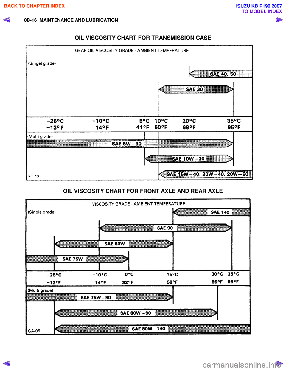 ISUZU KB P190 2007  Workshop Repair Manual 0B-16  MAINTENANCE AND LUBRICATION 
 
OIL VISCOSITY CHART FOR TRANSMISSION CASE 
 
 
OIL VISCOSITY CHART FOR FRONT AXLE AND REAR AXLE 
 
  
 
 
BACK TO CHAPTER INDEX
TO MODEL INDEX
ISUZU KB P190 2007 