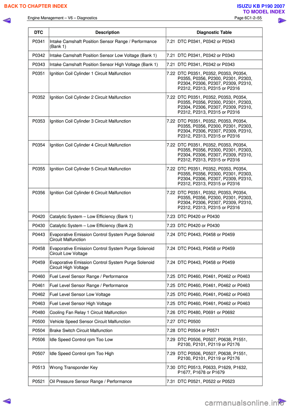 ISUZU KB P190 2007 Workshop Repair Manual Engine Management – V6 – Diagnostics Page 6C1-2–55
DTC Description Diagnostic Table
P0341 Intake Camshaft Position Sensor Range / Performance
(Bank 1) 7.21 DTC P0341, P0342 or P0343
P03 ISUZU KB P190 2007 Workshop Repair Manual Engine Management – V6 – Diagnostics Page 6C1-2–55
DTC Description Diagnostic Table
P0341 Intake Camshaft Position Sensor Range / Performance
(Bank 1) 7.21 DTC P0341, P0342 or P0343
P03