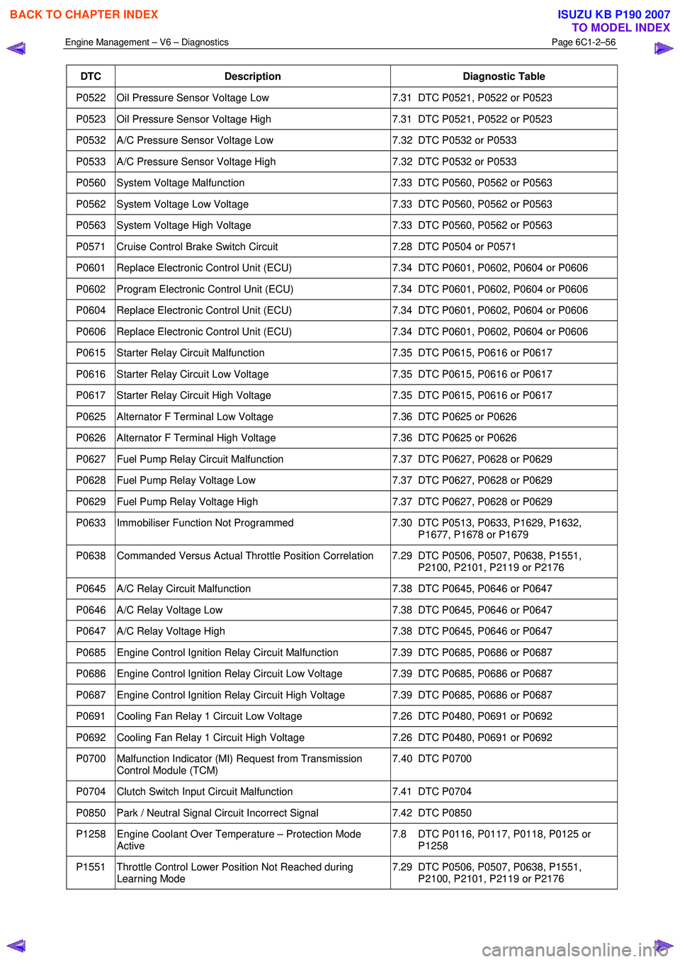 ISUZU KB P190 2007 Workshop Repair Manual Engine Management – V6 – Diagnostics Page 6C1-2–56
DTC Description Diagnostic Table
P0522 Oil Pressure Sensor Voltage Low 7.31 DTC P0521, P0522 or P0523
P0523 Oil Pressure Sensor Voltag ISUZU KB P190 2007 Workshop Repair Manual Engine Management – V6 – Diagnostics Page 6C1-2–56
DTC Description Diagnostic Table
P0522 Oil Pressure Sensor Voltage Low 7.31 DTC P0521, P0522 or P0523
P0523 Oil Pressure Sensor Voltag