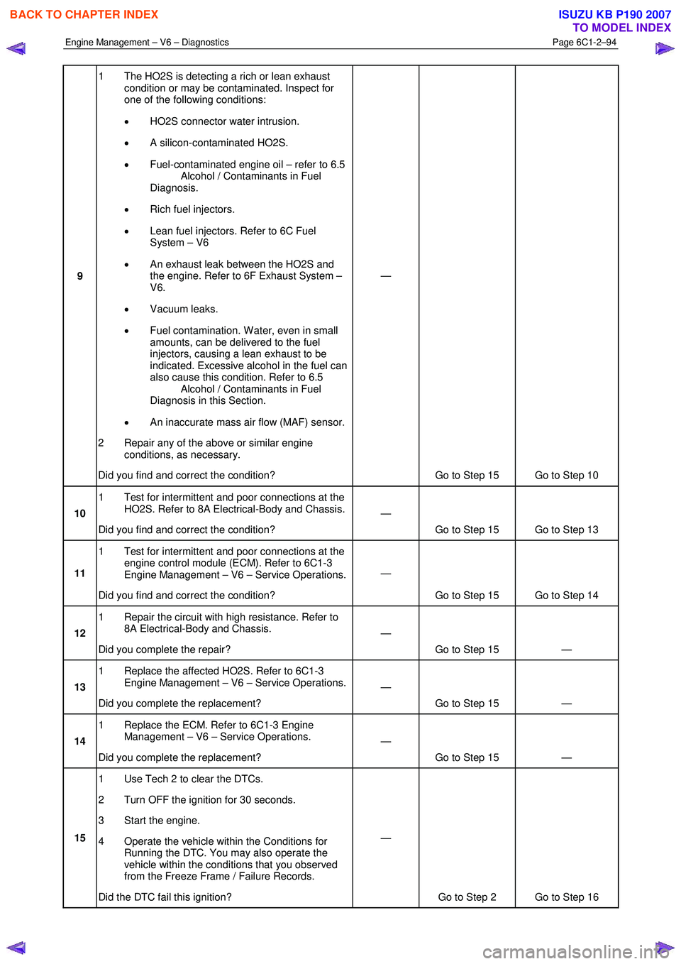 ISUZU KB P190 2007  Workshop Repair Manual Engine Management – V6 – Diagnostics Page 6C1-2–94 
 
9 1  The HO2S is detecting a rich or lean exhaust 
condition or may be contaminated. Inspect for  
one of the following conditions:  
•  H