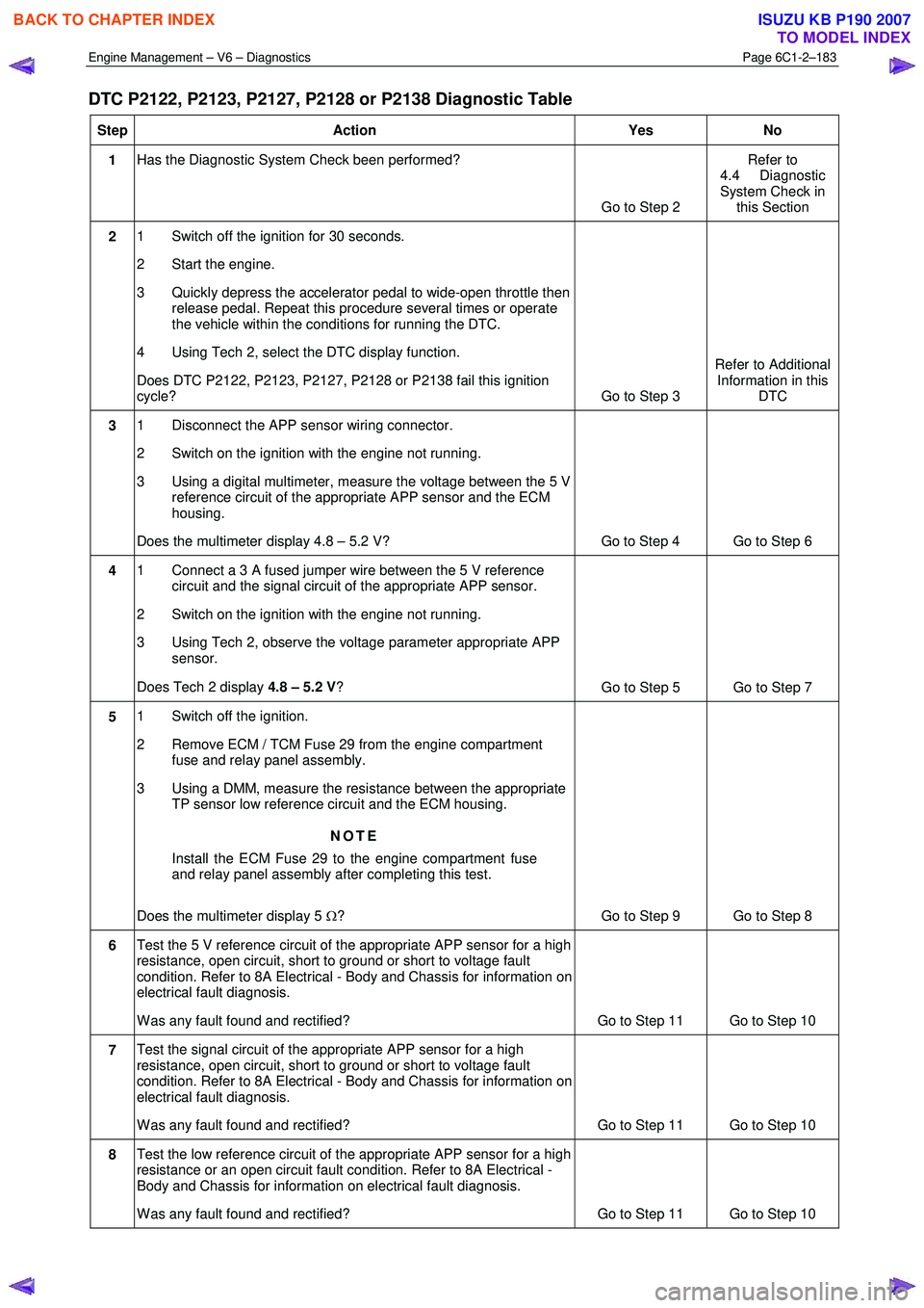 ISUZU KB P190 2007 Workshop Repair Manual Engine Management – V6 – Diagnostics Page 6C1-2–183
DTC P2122, P2123, P2127, P2128 or P2138 Diagnostic Table
Step Action Yes No
1 Has the Diagnostic System Check been performed?
Go to St ISUZU KB P190 2007 Workshop Repair Manual Engine Management – V6 – Diagnostics Page 6C1-2–183
DTC P2122, P2123, P2127, P2128 or P2138 Diagnostic Table
Step Action Yes No
1 Has the Diagnostic System Check been performed?
Go to St