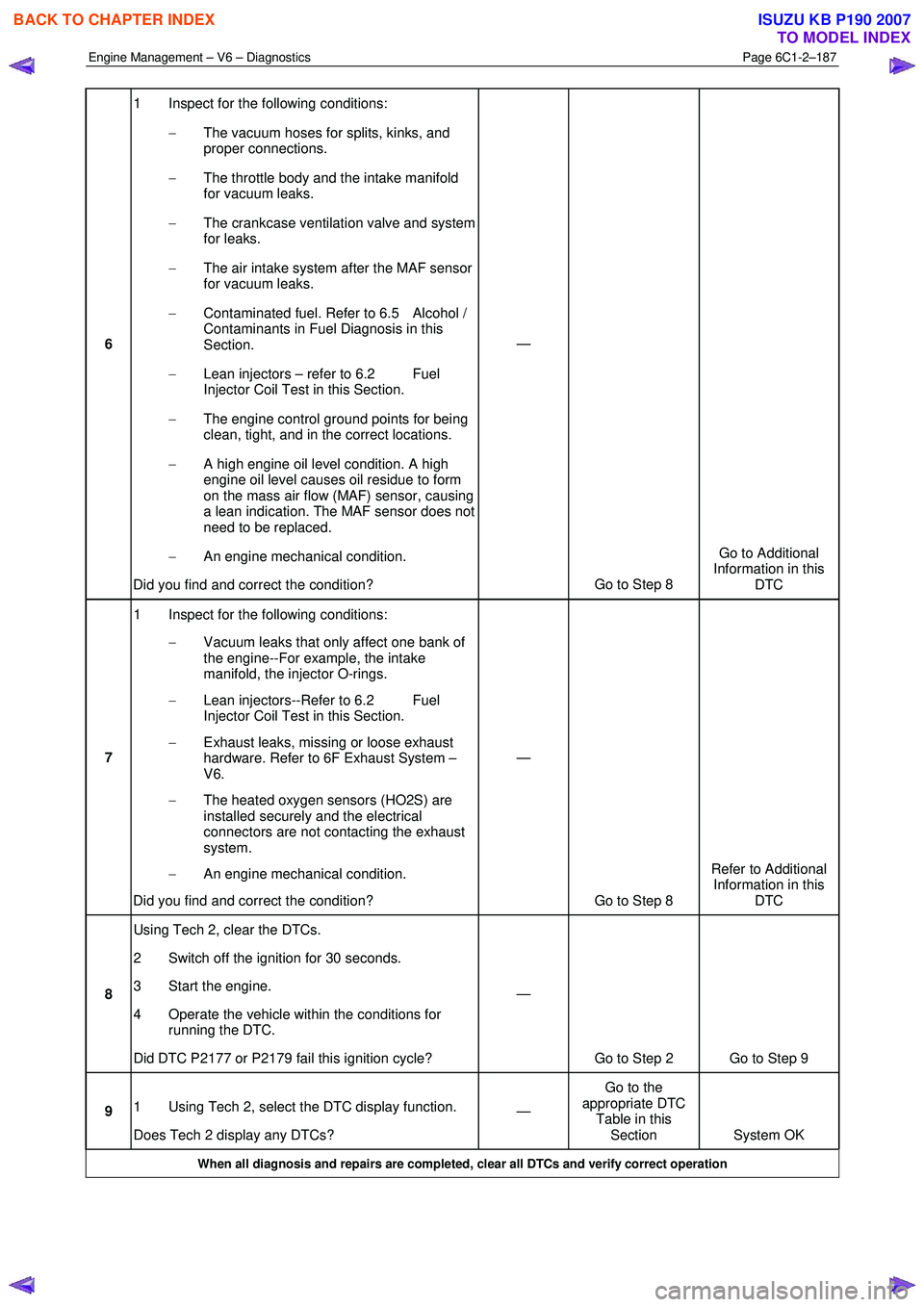 ISUZU KB P190 2007  Workshop Repair Manual Engine Management – V6 – Diagnostics Page 6C1-2–187 
 
6 1  Inspect for the following conditions: 
− The vacuum hoses for splits, kinks, and  
proper connections. 
−  The throttle body and t