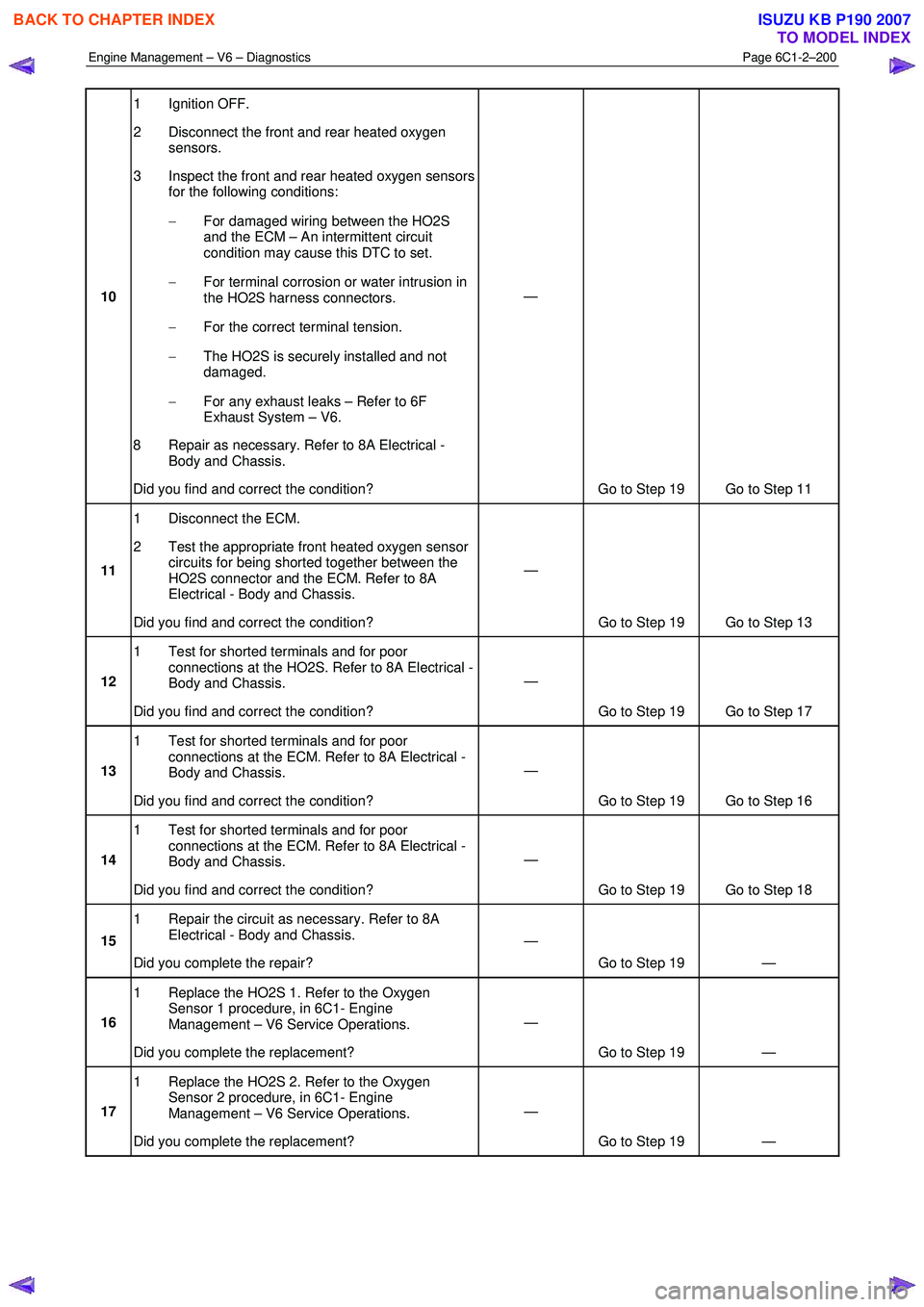 ISUZU KB P190 2007 Workshop Repair Manual Engine Management – V6 – Diagnostics Page 6C1-2–200
10 1 Ignition OFF.
2 Disconnect the front and rear heated oxygen sensors.
3 Inspect the front and rear heated oxygen sensors for the ISUZU KB P190 2007 Workshop Repair Manual Engine Management – V6 – Diagnostics Page 6C1-2–200
10 1 Ignition OFF.
2 Disconnect the front and rear heated oxygen sensors.
3 Inspect the front and rear heated oxygen sensors for the