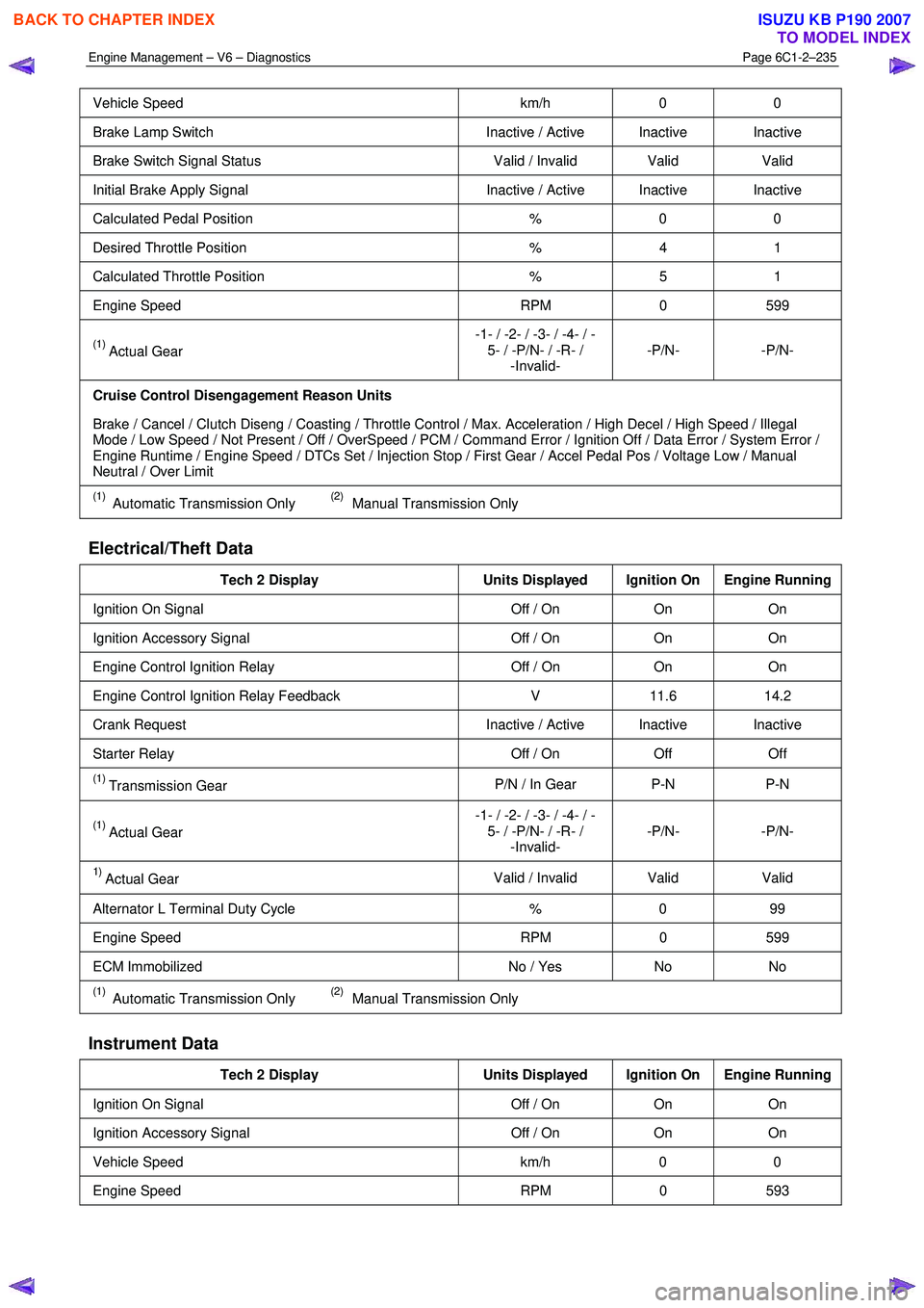 ISUZU KB P190 2007 Workshop Repair Manual Engine Management – V6 – Diagnostics Page 6C1-2–235
Vehicle Speed km/h 0 0
Brake Lamp Switch Inactive / Active Inactive Inactive
Brake Switch Signal Status Valid / Invalid Valid Valid ISUZU KB P190 2007 Workshop Repair Manual Engine Management – V6 – Diagnostics Page 6C1-2–235
Vehicle Speed km/h 0 0
Brake Lamp Switch Inactive / Active Inactive Inactive
Brake Switch Signal Status Valid / Invalid Valid Valid