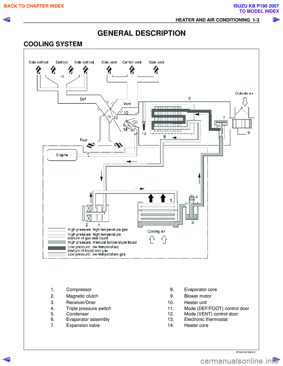 ISUZU KB P190 2007  Workshop Repair Manual HEATER AND AIR CONDITIONING  1-3 
GENERAL DESCRIPTION 
COOLING SYSTEM 
   
 
 
 
 
 
 
 
   
  1.  
Compressor    8. 
Evaporator core 
  2.  
Magnetic clutch      9. 
Blower motor 
  3.  
Receiver/Dri