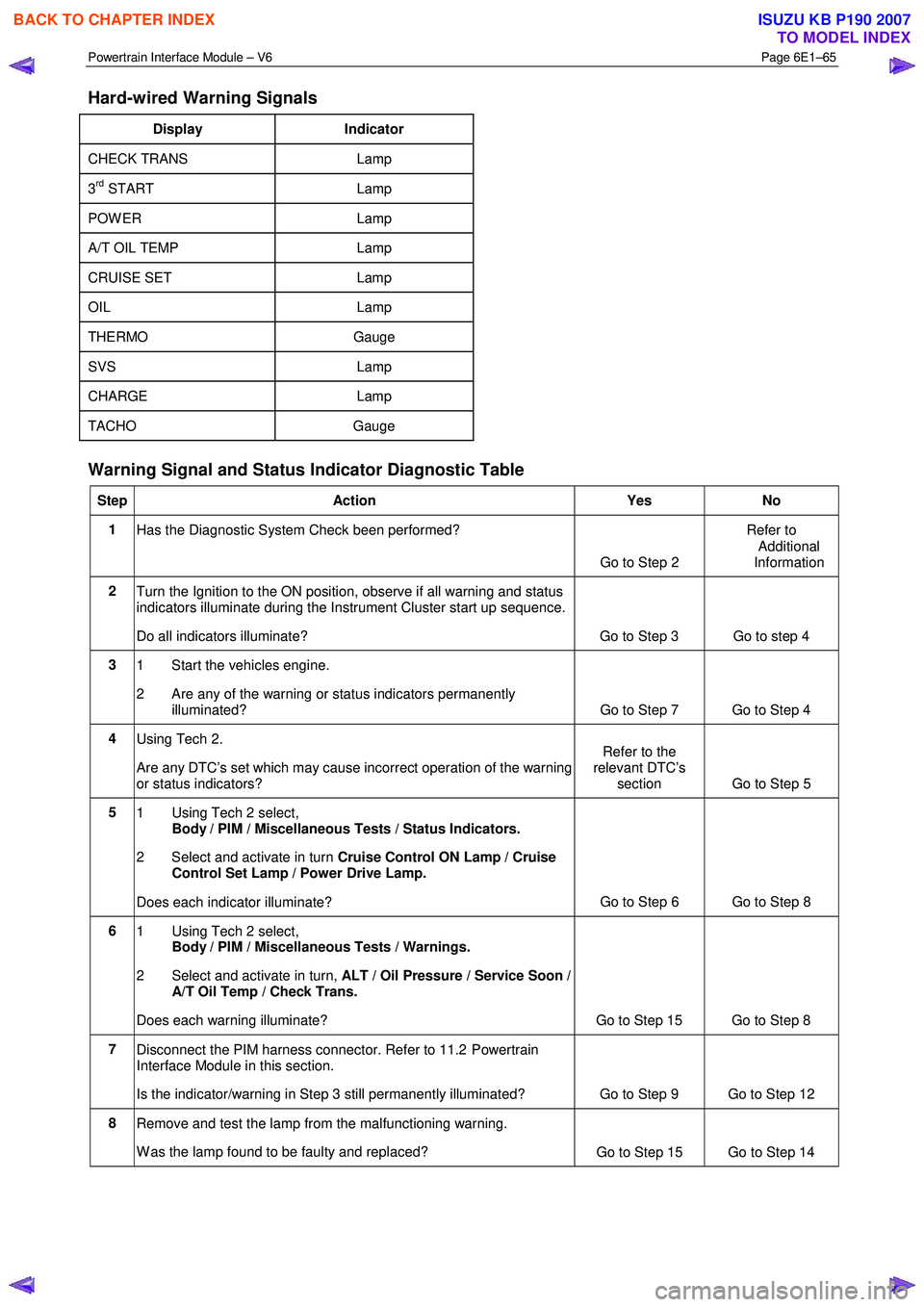 ISUZU KB P190 2007  Workshop Repair Manual Powertrain Interface Module – V6 Page 6E1–65 
 
Hard-wired Warning Signals  
Display Indicator 
CHECK TRANS Lamp 
3rd START Lamp 
POW ER Lamp 
A/T OIL TEMP  Lamp 
CRUISE SET Lamp 
OIL Lamp 
THERMO