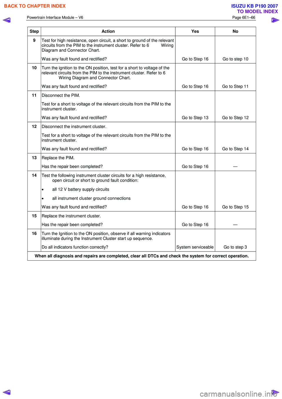 ISUZU KB P190 2007 Workshop Repair Manual Powertrain Interface Module – V6 Page 6E1–66
Step Action Yes No
9
Test for high resistance, open circuit, a short to ground of the relevant
circuits from the PIM to the instrument cluster. ISUZU KB P190 2007 Workshop Repair Manual Powertrain Interface Module – V6 Page 6E1–66
Step Action Yes No
9
Test for high resistance, open circuit, a short to ground of the relevant
circuits from the PIM to the instrument cluster.