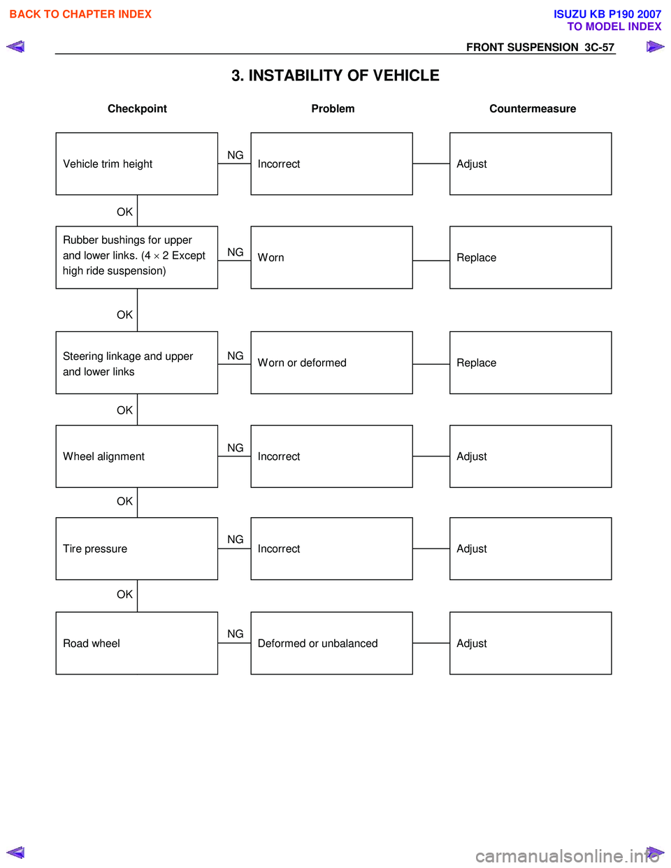 ISUZU KB P190 2007  Workshop Repair Manual FRONT SUSPENSION  3C-57 
3. INSTABILITY OF VEHICLE 
 Checkpoint   Problem   Countermeasure 
 
 
  
Tire pressure 
 
 
W heel alignment 
 
Rubber bushings for upper 
and lower links. (4  × 2 Except 
h