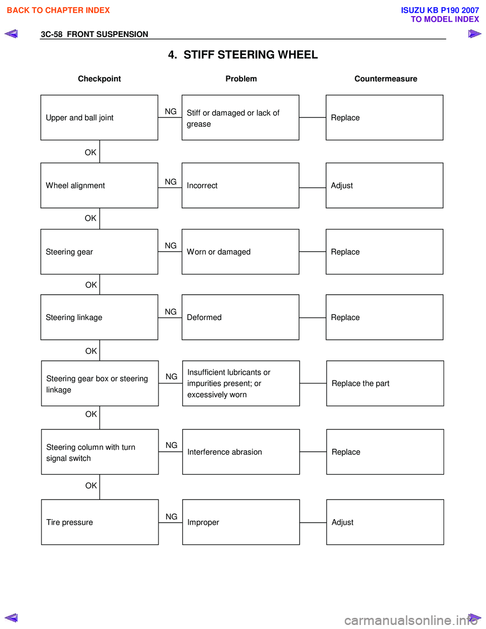 ISUZU KB P190 2007  Workshop Repair Manual 3C-58  FRONT SUSPENSION 
4.  STIFF STEERING WHEEL 
 Checkpoint   Problem   Countermeasure 
 
 
  
Steering gear box or steering 
linkage 
 
 
Steering linkage 
 
 
Steering gear 
 
 
W heel alignment 