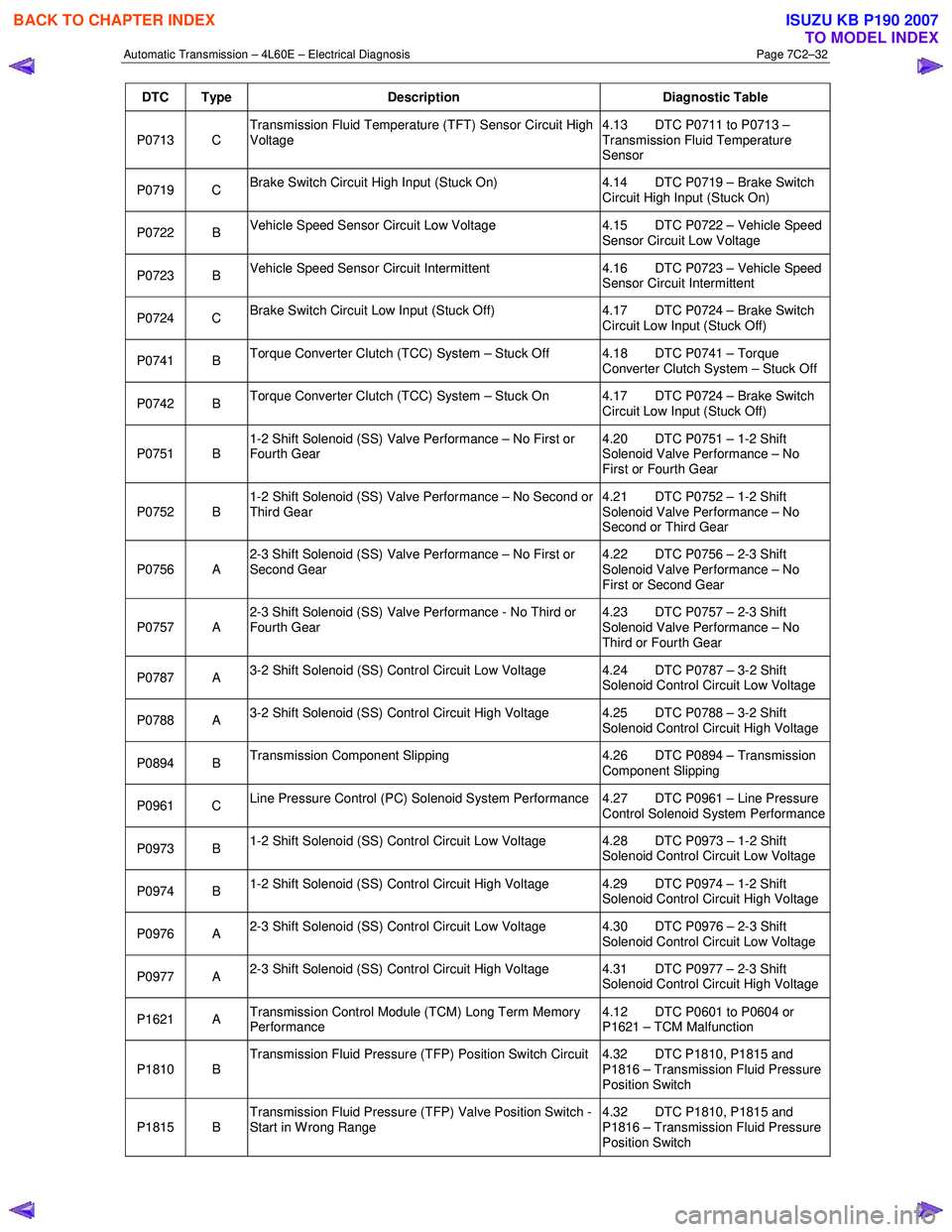 ISUZU KB P190 2007 Workshop Repair Manual Automatic Transmission – 4L60E – Electrical Diagnosis Page 7C2–32
DTC Type Description Diagnostic Table
P0713 C Transmission Fluid Temperature (TFT) Sensor Circuit High
Voltage 4.13 DTC ISUZU KB P190 2007 Workshop Repair Manual Automatic Transmission – 4L60E – Electrical Diagnosis Page 7C2–32
DTC Type Description Diagnostic Table
P0713 C Transmission Fluid Temperature (TFT) Sensor Circuit High
Voltage 4.13 DTC