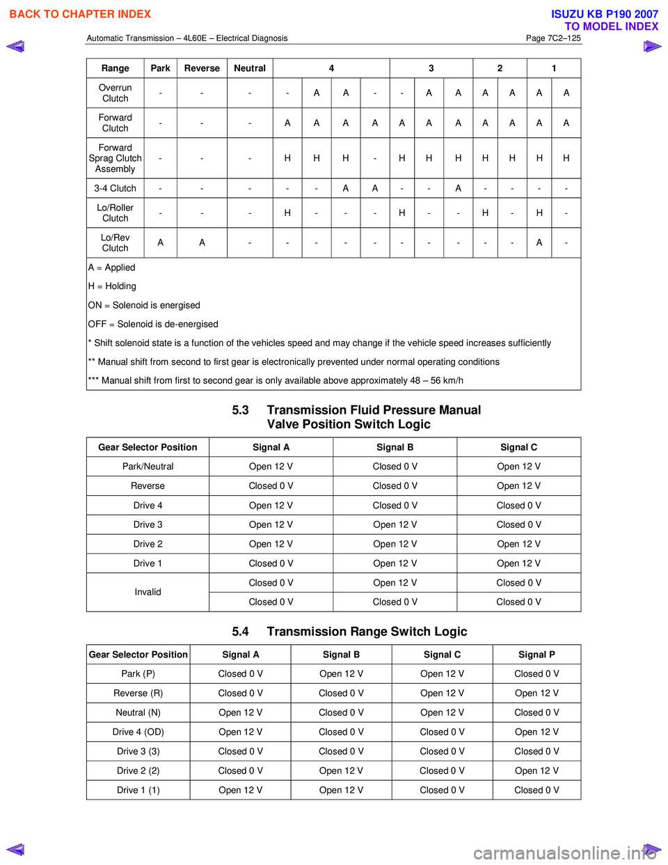 ISUZU KB P190 2007 Workshop Repair Manual Automatic Transmission – 4L60E – Electrical Diagnosis Page 7C2–125
Range Park Reverse Neutral 4 3 2 1
Overrun
Clutch - - - - A A - - A A A A A A
Forward
Clutch - - - A A ISUZU KB P190 2007 Workshop Repair Manual Automatic Transmission – 4L60E – Electrical Diagnosis Page 7C2–125
Range Park Reverse Neutral 4 3 2 1
Overrun
Clutch - - - - A A - - A A A A A A
Forward
Clutch - - - A A