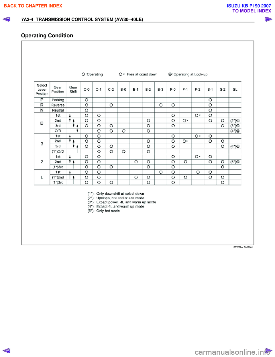 ISUZU KB P190 2007 Workshop Repair Manual 7A2-4 TRANSMISSION CONTROL SYSTEM (AW30–40LE)
Operating Condition
RTW 77ALF002001
BACK TO CHAPTER INDEX
TO MODEL INDEX
ISUZU KB P190 2007 ISUZU KB P190 2007 Workshop Repair Manual 7A2-4 TRANSMISSION CONTROL SYSTEM (AW30–40LE)
Operating Condition
RTW 77ALF002001
BACK TO CHAPTER INDEX
TO MODEL INDEX
ISUZU KB P190 2007
