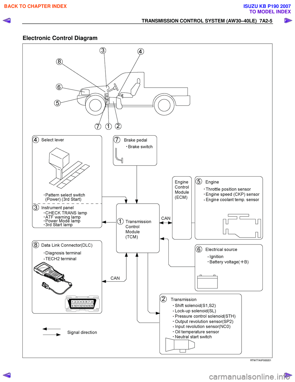 ISUZU KB P190 2007  Workshop Repair Manual TRANSMISSION CONTROL SYSTEM (AW30–40LE)  7A2-5 
Electronic Control Diagram 
 
 
 
RTW 77AXF000201 
 
BACK TO CHAPTER INDEX
TO MODEL INDEX
ISUZU KB P190 2007 