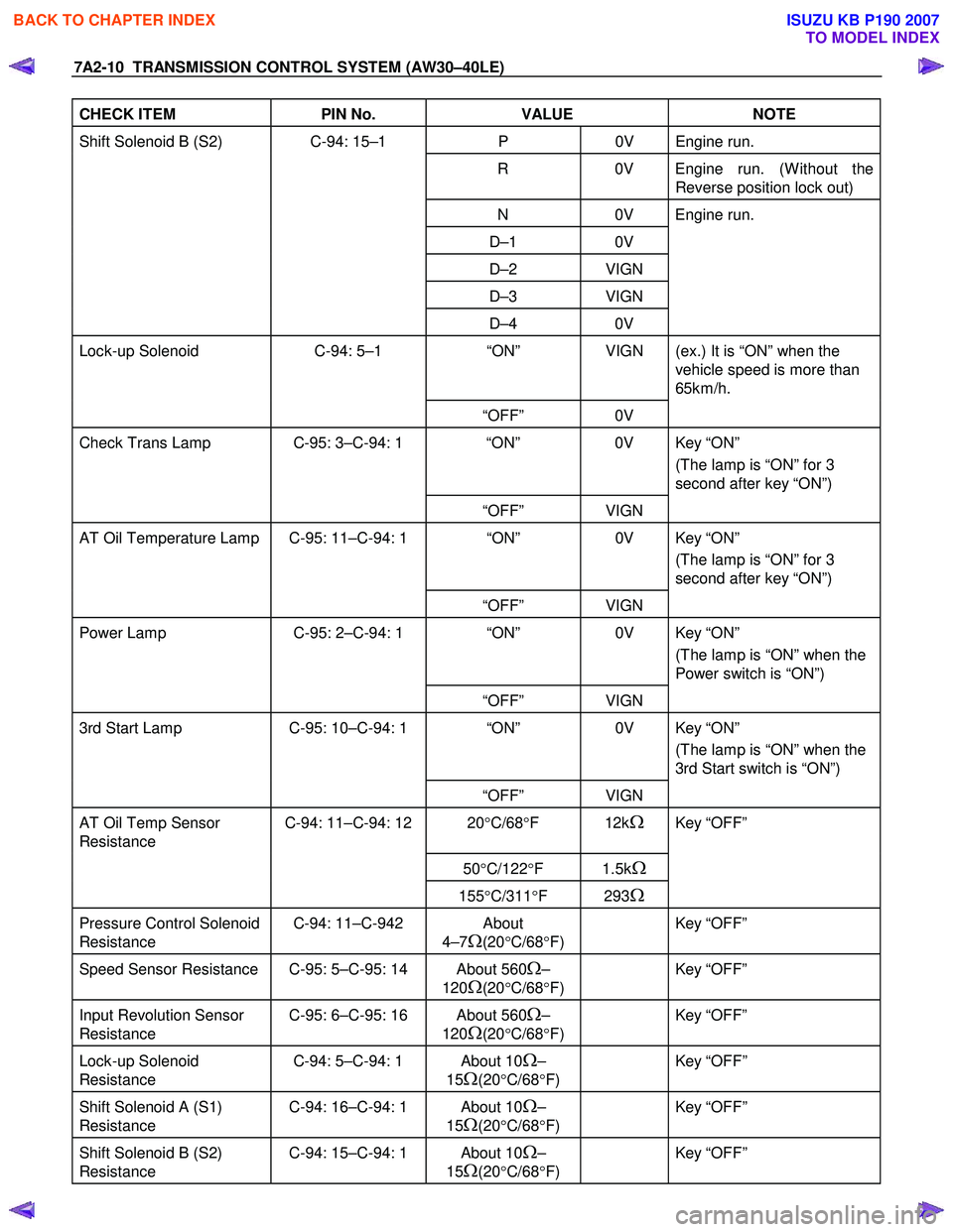 ISUZU KB P190 2007 Workshop Repair Manual 7A2-10 TRANSMISSION CONTROL SYSTEM (AW30–40LE)
CHECK ITEM PIN No. VALUE NOTE
Shift Solenoid B (S2) C-94: 15–1 P 0V Engine run.
R 0V Engine run. (W ithout the
Reverse position lock out ISUZU KB P190 2007 Workshop Repair Manual 7A2-10 TRANSMISSION CONTROL SYSTEM (AW30–40LE)
CHECK ITEM PIN No. VALUE NOTE
Shift Solenoid B (S2) C-94: 15–1 P 0V Engine run.
R 0V Engine run. (W ithout the
Reverse position lock out