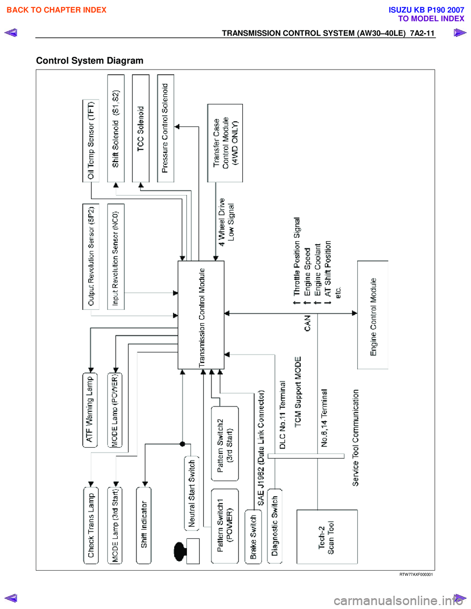 ISUZU KB P190 2007  Workshop Repair Manual TRANSMISSION CONTROL SYSTEM (AW30–40LE)  7A2-11 
Control System Diagram 
 
 
 
RTW 77AXF000301 
 
BACK TO CHAPTER INDEX
TO MODEL INDEX
ISUZU KB P190 2007 