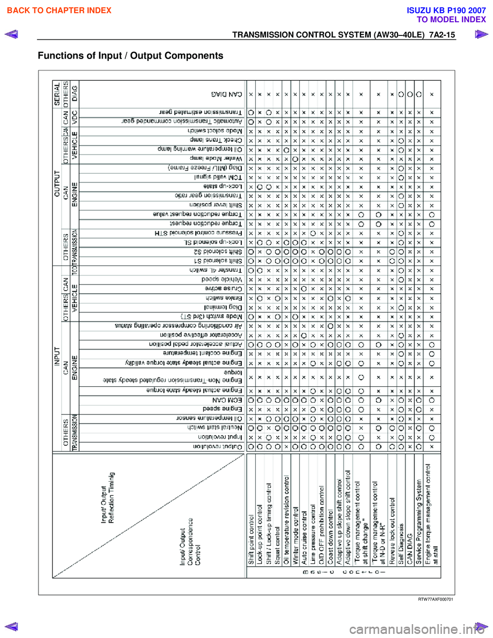 ISUZU KB P190 2007 Workshop Repair Manual TRANSMISSION CONTROL SYSTEM (AW30–40LE) 7A2-15
Functions of Input / Output Components
RTW 77AXF000701
BACK TO CHAPTER INDEX
TO MODEL INDEX
ISUZU KB P190 2007 ISUZU KB P190 2007 Workshop Repair Manual TRANSMISSION CONTROL SYSTEM (AW30–40LE) 7A2-15
Functions of Input / Output Components
RTW 77AXF000701
BACK TO CHAPTER INDEX
TO MODEL INDEX
ISUZU KB P190 2007