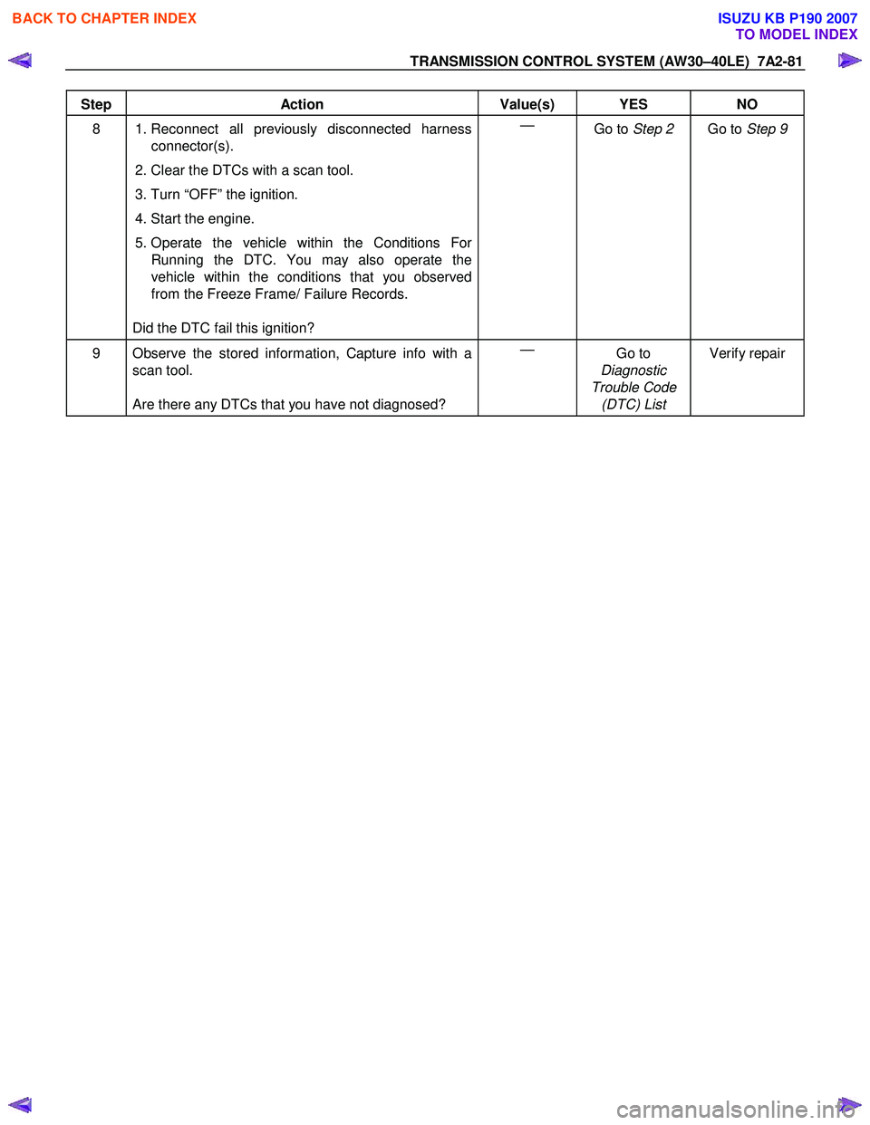 ISUZU KB P190 2007 Workshop Repair Manual TRANSMISSION CONTROL SYSTEM (AW30–40LE) 7A2-81
Step Action Value(s) YES NO
8 1. Reconnect all previously disconnected harness
connector(s).
2. Clear the DTCs with a scan tool.
3. Turn ISUZU KB P190 2007 Workshop Repair Manual TRANSMISSION CONTROL SYSTEM (AW30–40LE) 7A2-81
Step Action Value(s) YES NO
8 1. Reconnect all previously disconnected harness
connector(s).
2. Clear the DTCs with a scan tool.
3. Turn
