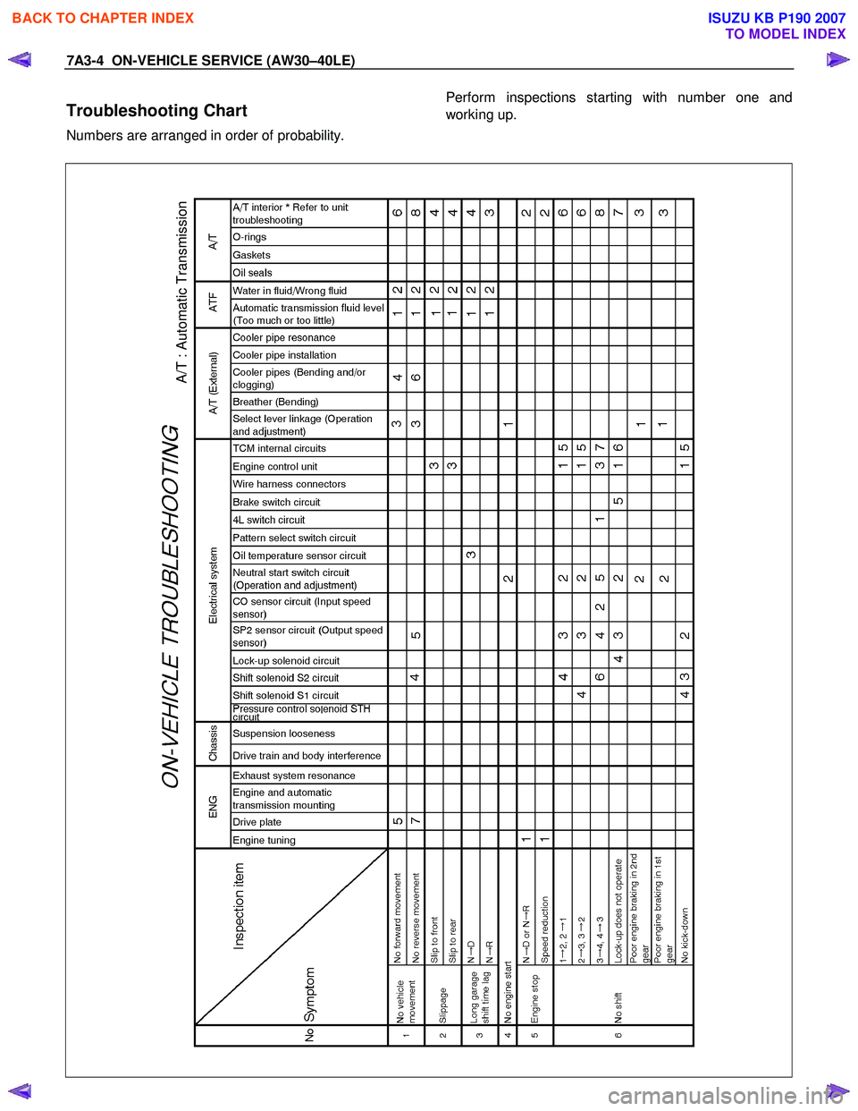 ISUZU KB P190 2007  Workshop Repair Manual 7A3-4  ON-VEHICLE SERVICE (AW30–40LE) 
Troubleshooting Chart 
Numbers are arranged in order of probability.  
Perform inspections starting with number one and 
working up.  
 
  
 
 
 
A/T : Automat