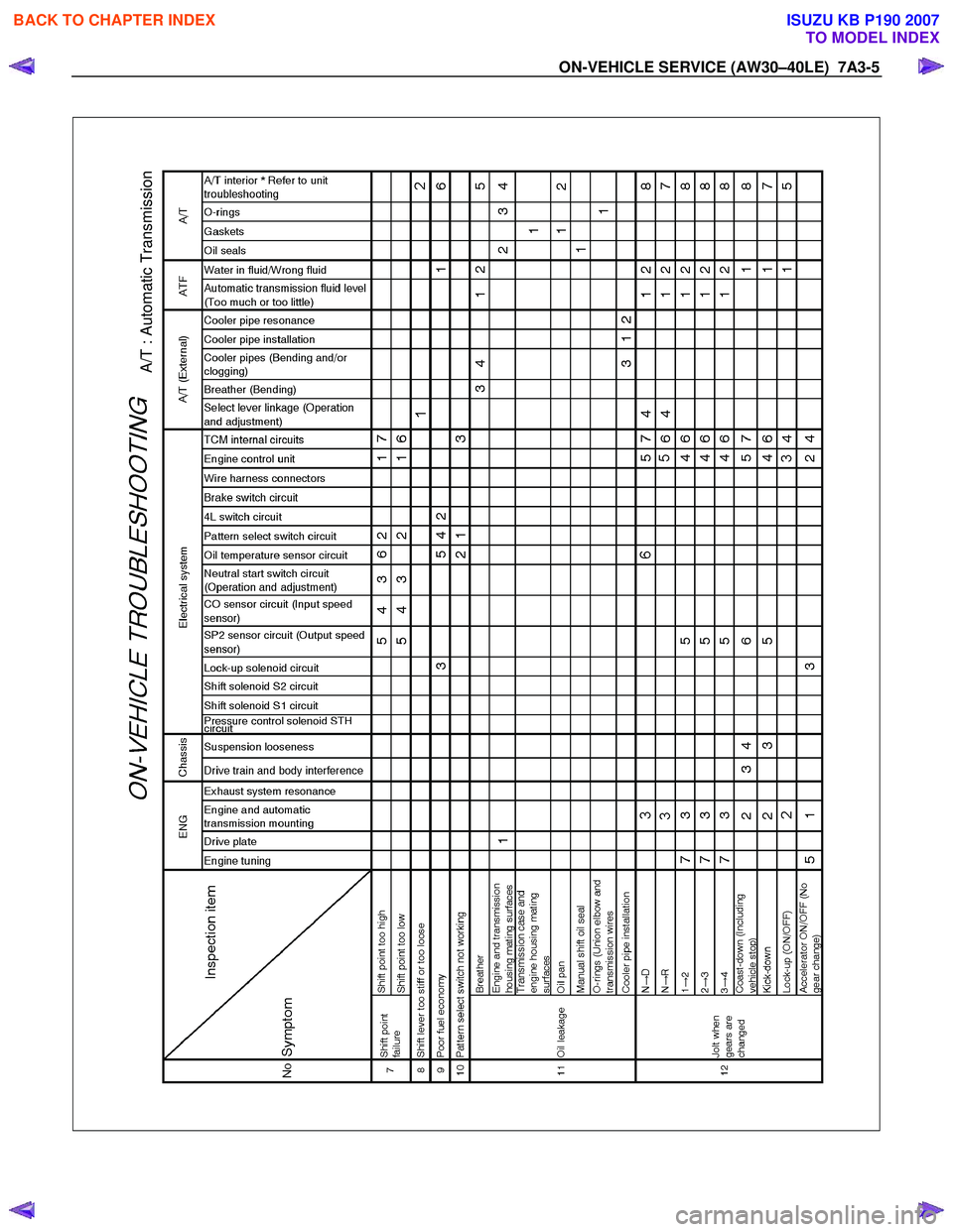 ISUZU KB P190 2007  Workshop Repair Manual ON-VEHICLE SERVICE (AW30–40LE)  7A3-5 
  
 
 
 
A/T : Automatic Transmission 
 
 
 
BACK TO CHAPTER INDEX
TO MODEL INDEX
ISUZU KB P190 2007 