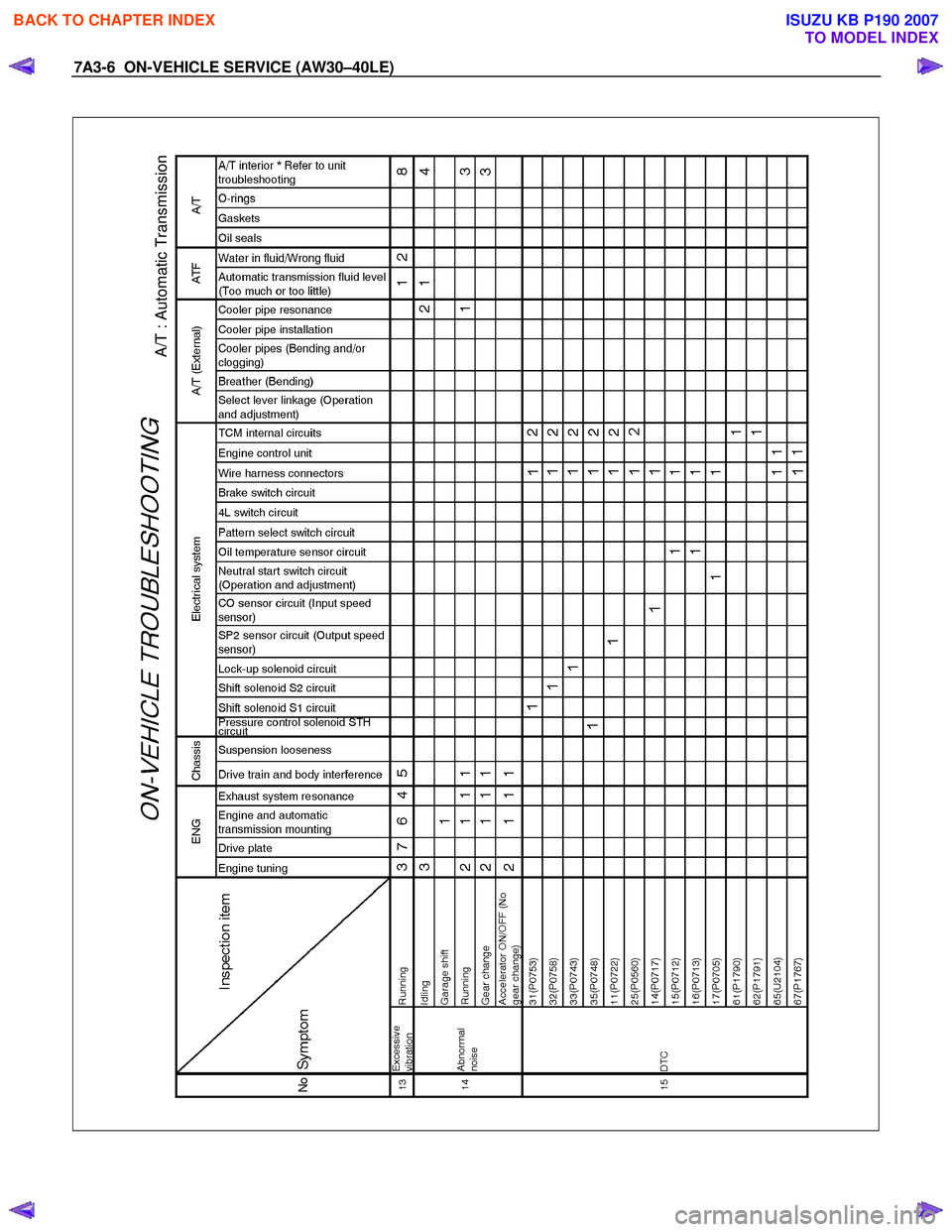 ISUZU KB P190 2007 Workshop Repair Manual 7A3-6 ON-VEHICLE SERVICE (AW30–40LE)
A/T : Automatic Transmission
BACK TO CHAPTER INDEX
TO MODEL INDEX
ISUZU KB P190 2007 ISUZU KB P190 2007 Workshop Repair Manual 7A3-6 ON-VEHICLE SERVICE (AW30–40LE)
A/T : Automatic Transmission
BACK TO CHAPTER INDEX
TO MODEL INDEX
ISUZU KB P190 2007