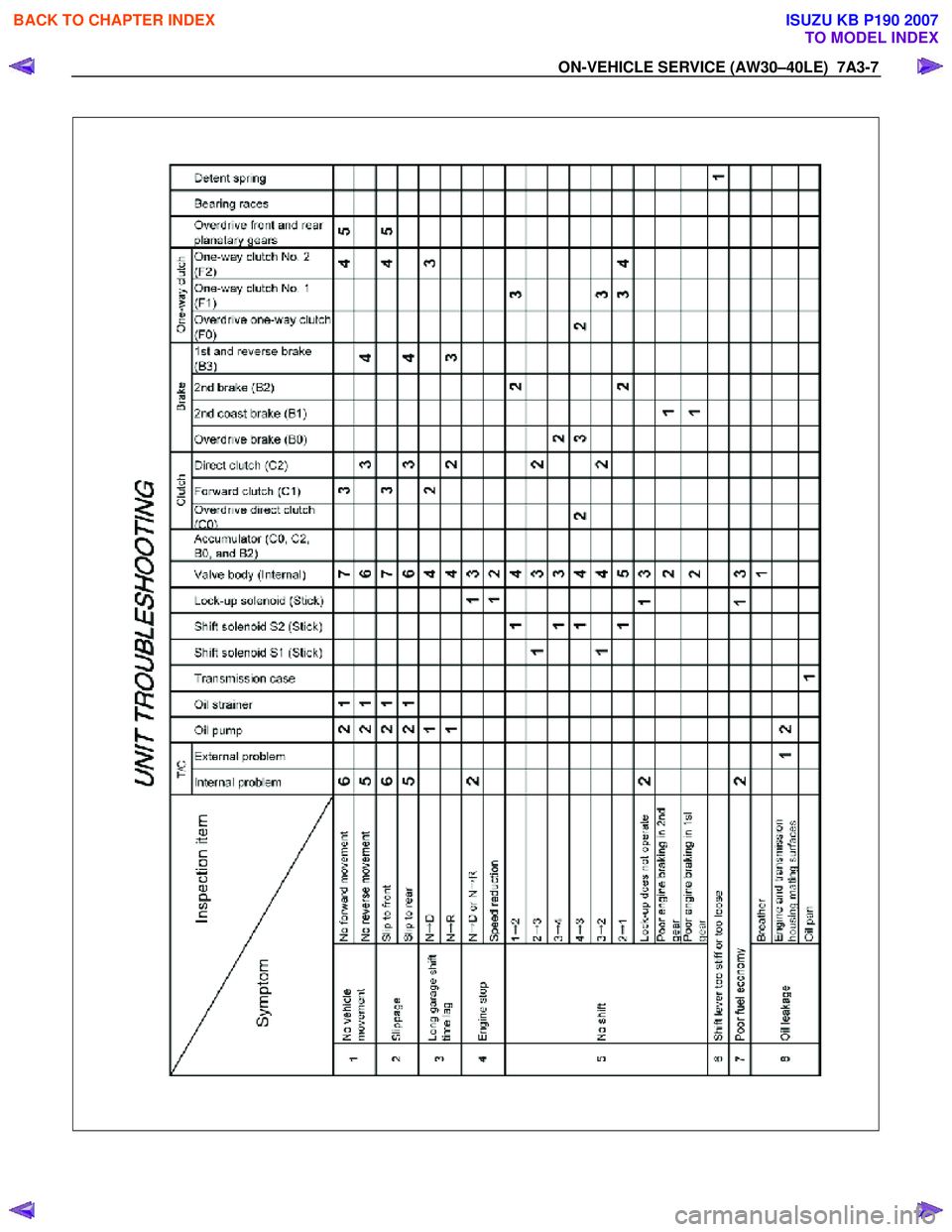 ISUZU KB P190 2007 Workshop Repair Manual ON-VEHICLE SERVICE (AW30–40LE) 7A3-7
BACK TO CHAPTER INDEX
TO MODEL INDEX
ISUZU KB P190 2007 ISUZU KB P190 2007 Workshop Repair Manual ON-VEHICLE SERVICE (AW30–40LE) 7A3-7
BACK TO CHAPTER INDEX
TO MODEL INDEX
ISUZU KB P190 2007