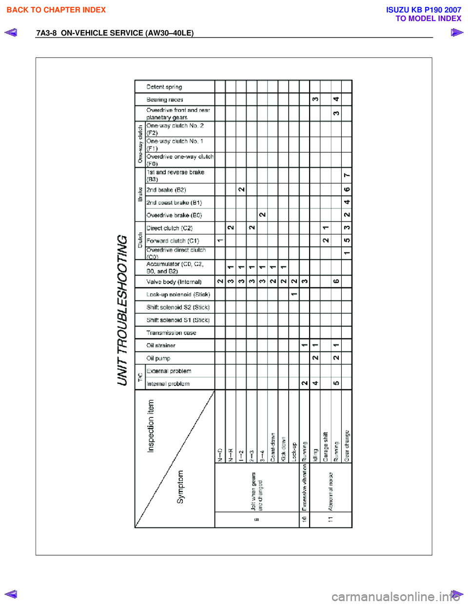 ISUZU KB P190 2007 Workshop Repair Manual 7A3-8 ON-VEHICLE SERVICE (AW30–40LE)
BACK TO CHAPTER INDEX
TO MODEL INDEX
ISUZU KB P190 2007 ISUZU KB P190 2007 Workshop Repair Manual 7A3-8 ON-VEHICLE SERVICE (AW30–40LE)
BACK TO CHAPTER INDEX
TO MODEL INDEX
ISUZU KB P190 2007