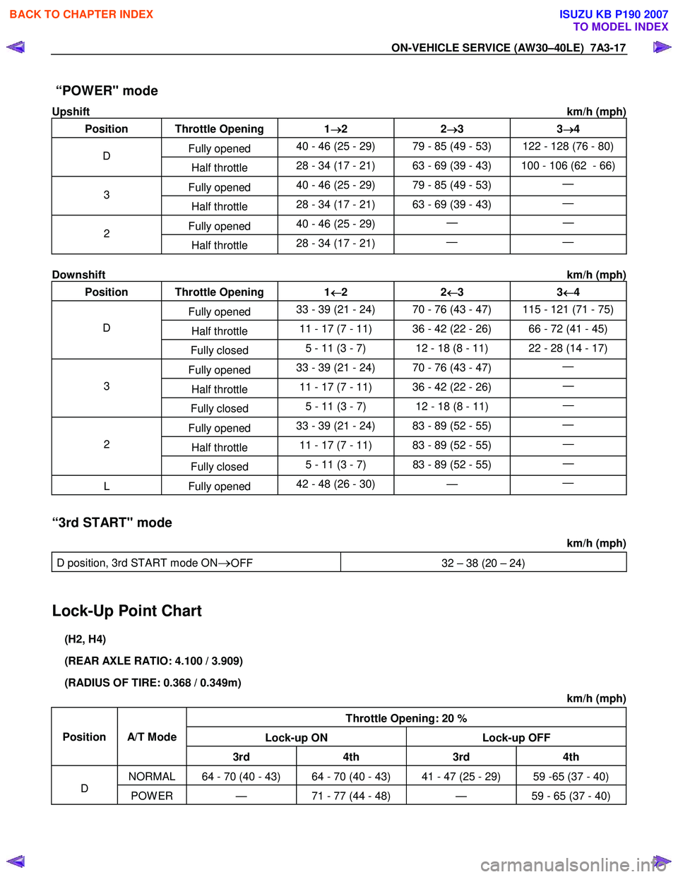 ISUZU KB P190 2007 Workshop Repair Manual ON-VEHICLE SERVICE (AW30–40LE) 7A3-17
“POWER" mode
Upshift km/h (mph)
Position Throttle Opening 1 →
→→
→
2 2 →
→→
→
3 3 →
→→
→
4
Fully opened 40 - 46 (25 - 29) 7 ISUZU KB P190 2007 Workshop Repair Manual ON-VEHICLE SERVICE (AW30–40LE) 7A3-17
“POWER" mode
Upshift km/h (mph)
Position Throttle Opening 1 →
→→
→
2 2 →
→→
→
3 3 →
→→
→
4
Fully opened 40 - 46 (25 - 29) 7