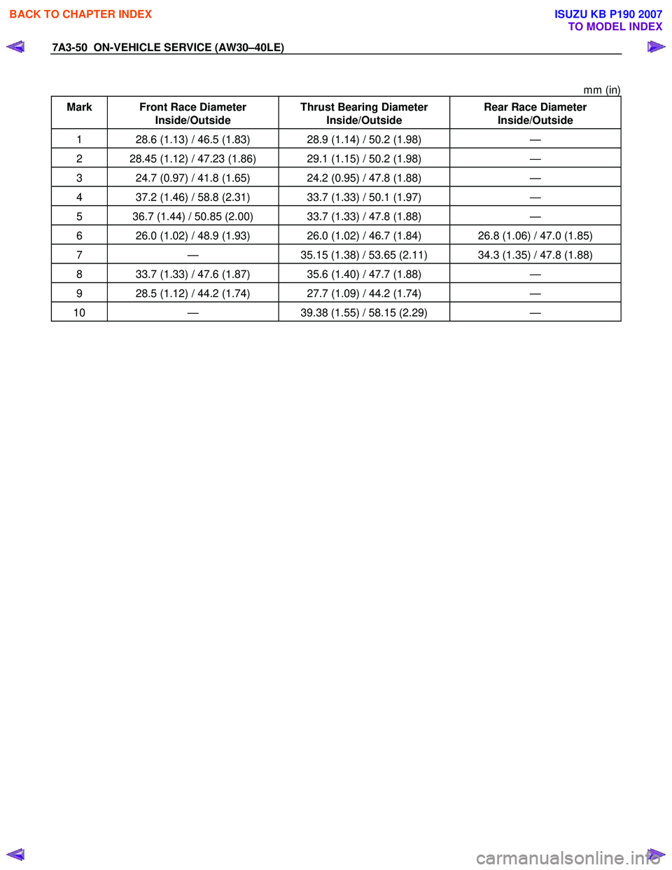 ISUZU KB P190 2007 Workshop Repair Manual 7A3-50 ON-VEHICLE SERVICE (AW30–40LE)
mm (in)
Mark Front Race Diameter Inside/Outside Thrust Bearing Diameter
Inside/Outside Rear Race Diameter
Inside/Outside
1 28.6 (1.13) / 46.5 (1.83 ISUZU KB P190 2007 Workshop Repair Manual 7A3-50 ON-VEHICLE SERVICE (AW30–40LE)
mm (in)
Mark Front Race Diameter Inside/Outside Thrust Bearing Diameter
Inside/Outside Rear Race Diameter
Inside/Outside
1 28.6 (1.13) / 46.5 (1.83