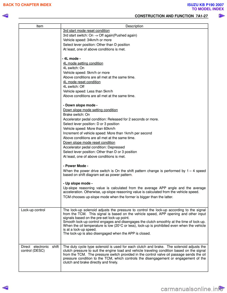 ISUZU KB P190 2007 Workshop Repair Manual CONSTRUCTION AND FUNCTION 7A1-27
Item Description
3rd start mode reset condition
3rd start switch: On → Off again(Pushed again)
Vehicle speed: 34km/h or more
Select lever position: Other than ISUZU KB P190 2007 Workshop Repair Manual CONSTRUCTION AND FUNCTION 7A1-27
Item Description
3rd start mode reset condition
3rd start switch: On → Off again(Pushed again)
Vehicle speed: 34km/h or more
Select lever position: Other than