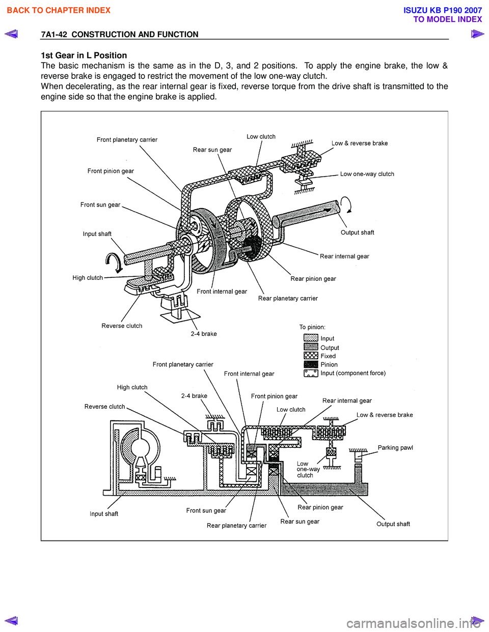 ISUZU KB P190 2007  Workshop Repair Manual 7A1-42  CONSTRUCTION AND FUNCTION 
1st Gear in L Position  
The basic mechanism is the same as in the D, 3, and 2 positions.  To apply the engine brake, the low &  
reverse brake is engaged to restric