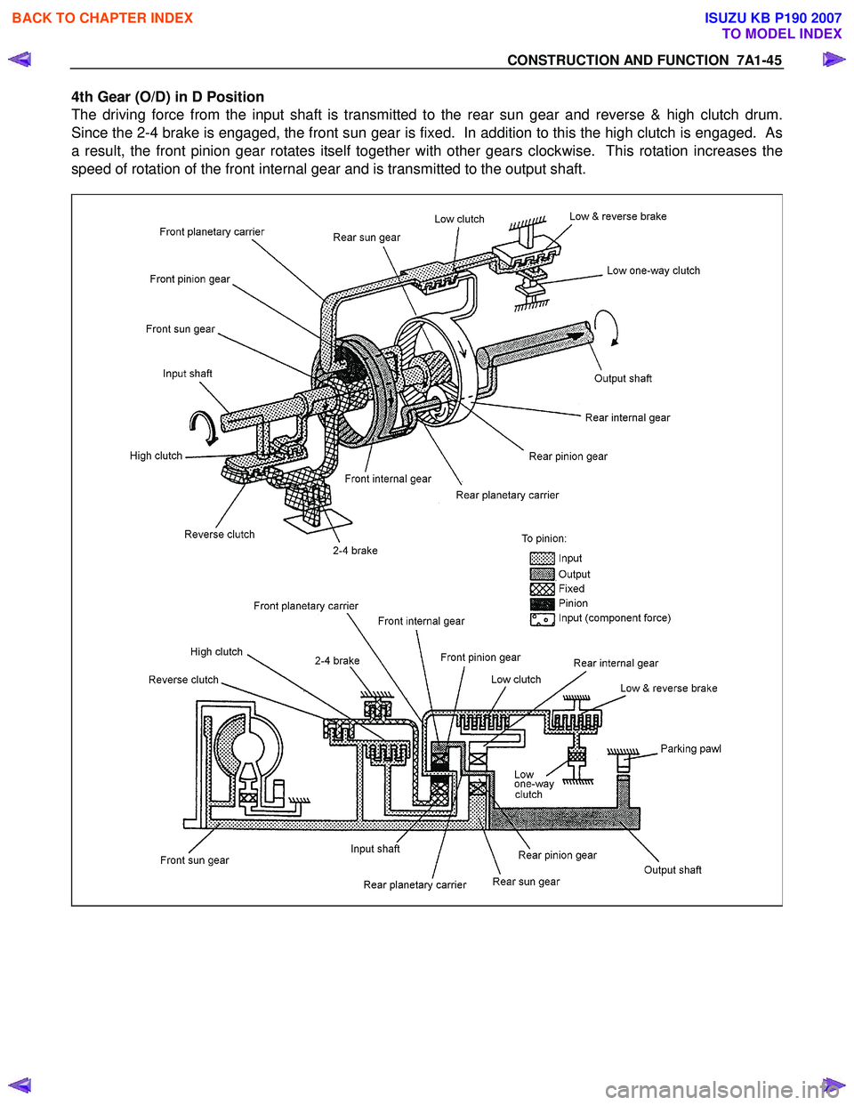 ISUZU KB P190 2007  Workshop Repair Manual CONSTRUCTION AND FUNCTION  7A1-45 
4th Gear (O/D) in D Position  
The driving force from the input shaft is transmitted to the rear sun gear and reverse & high clutch drum.   
Since the 2-4 brake is e