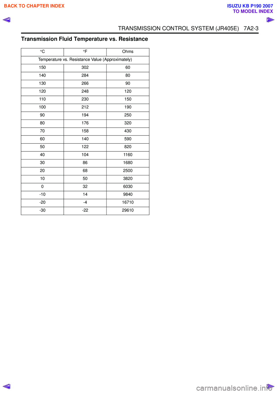 ISUZU KB P190 2007  Workshop Repair Manual TRANSMISSION CONTROL SYSTEM (JR405E)   7A2-3
Transmission Fluid Temperature vs. Resistance
°C °FOhms
Temperature vs. Resistance Value (Approximately) 150 302 60 
140 284 80 
130 266 90
120 248 120 1